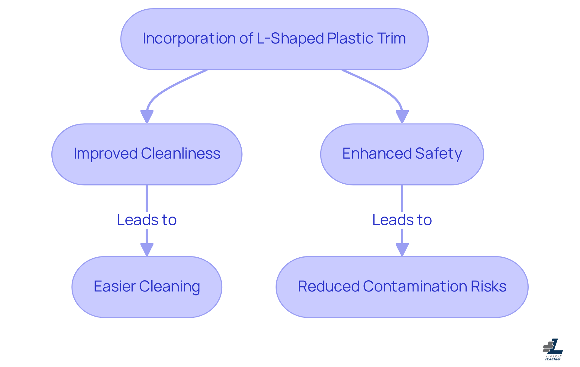 Follow the arrows to see how using L-shaped plastic trim leads to better cleaning practices and increased safety in healthcare facilities.