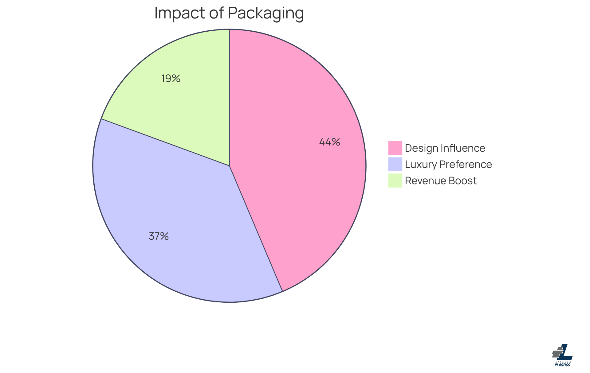 This chart shows how much consumers value packaging: the bigger the slice, the more important that aspect is to their purchasing decisions!