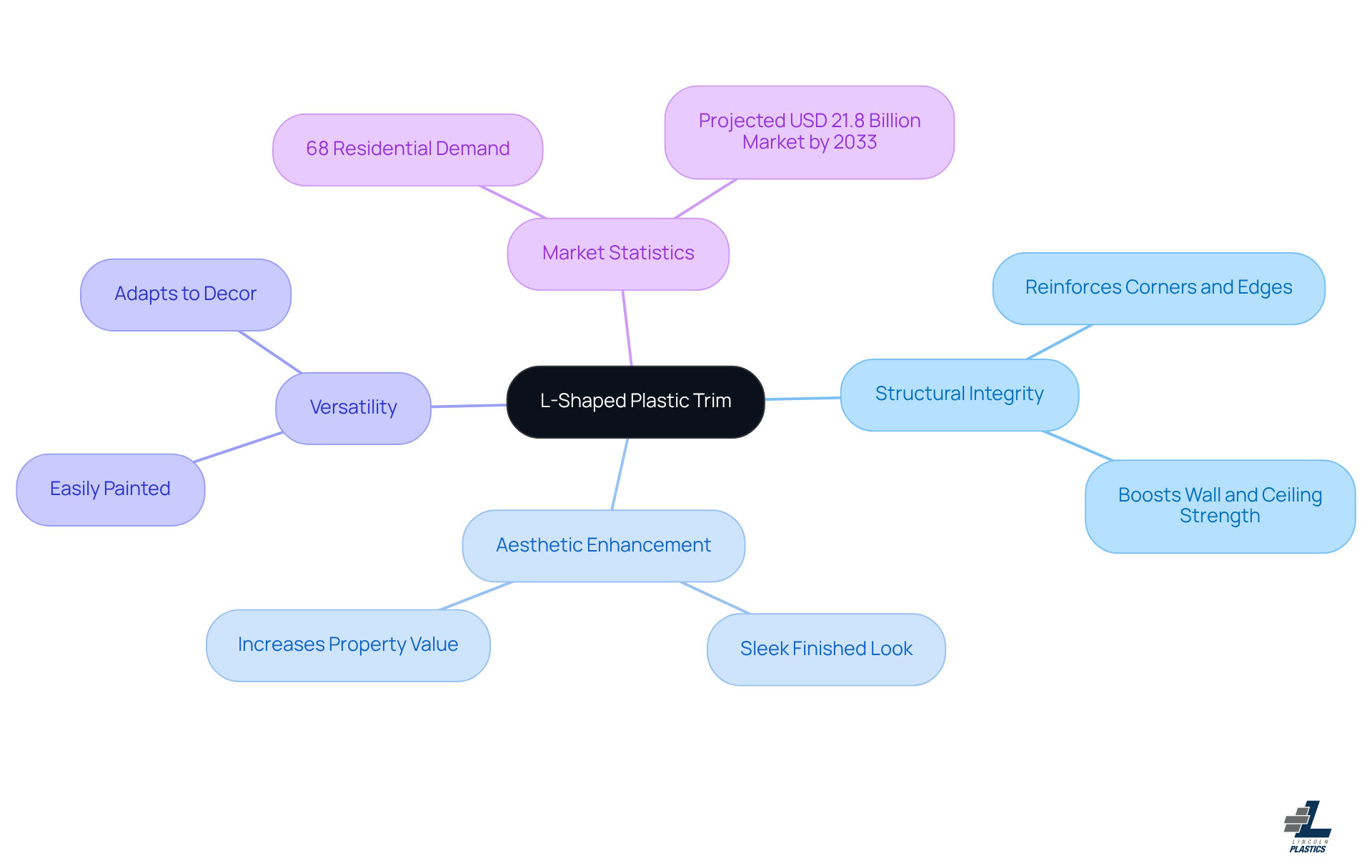 The central idea is L-shaped plastic trim, with branches showing its benefits, versatility, and important market statistics. Follow the branches to see how it enhances construction projects both structurally and aesthetically.