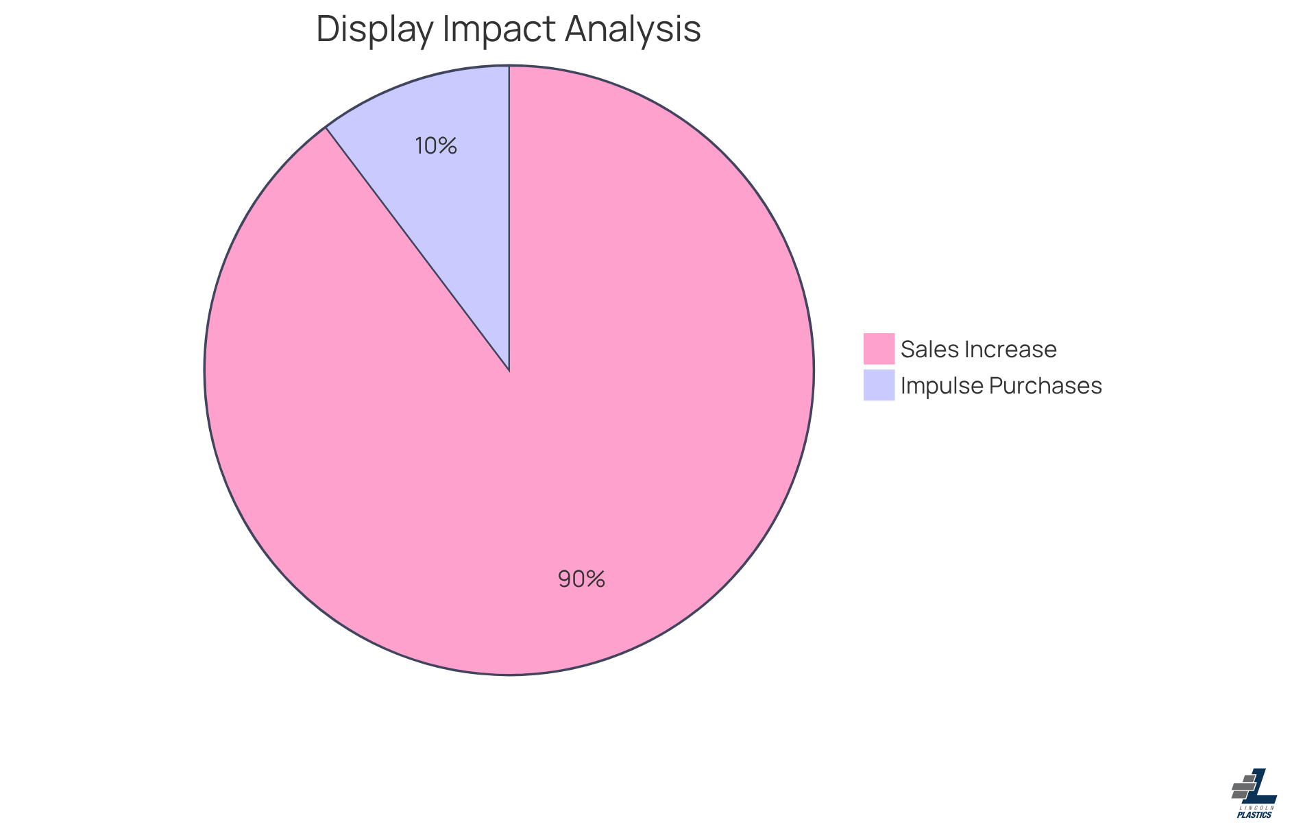 Each slice shows how much well-designed displays can affect sales and impulse buying — the larger the slice, the more significant the impact!