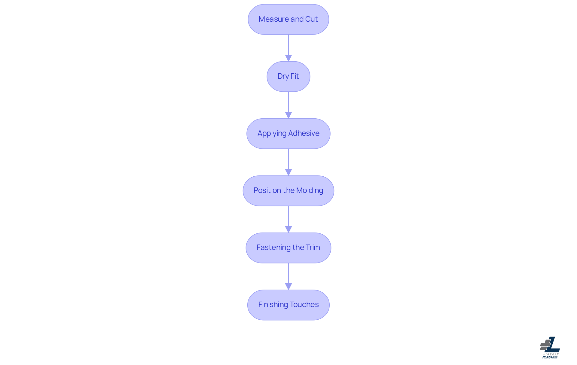 Each box represents a step in the installation process. Follow the arrows from one step to the next to complete your project successfully.