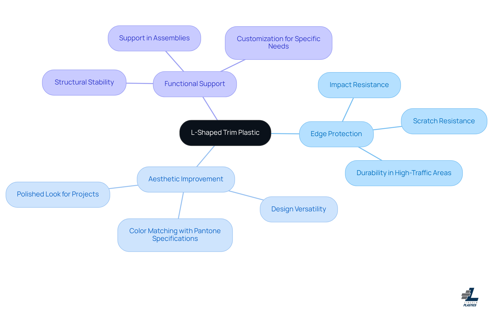 The central node represents the main topic, and each branch highlights a key application of L-shaped trim plastic. Explore the sub-branches for specific benefits and examples that illustrate how this versatile material can be used.
