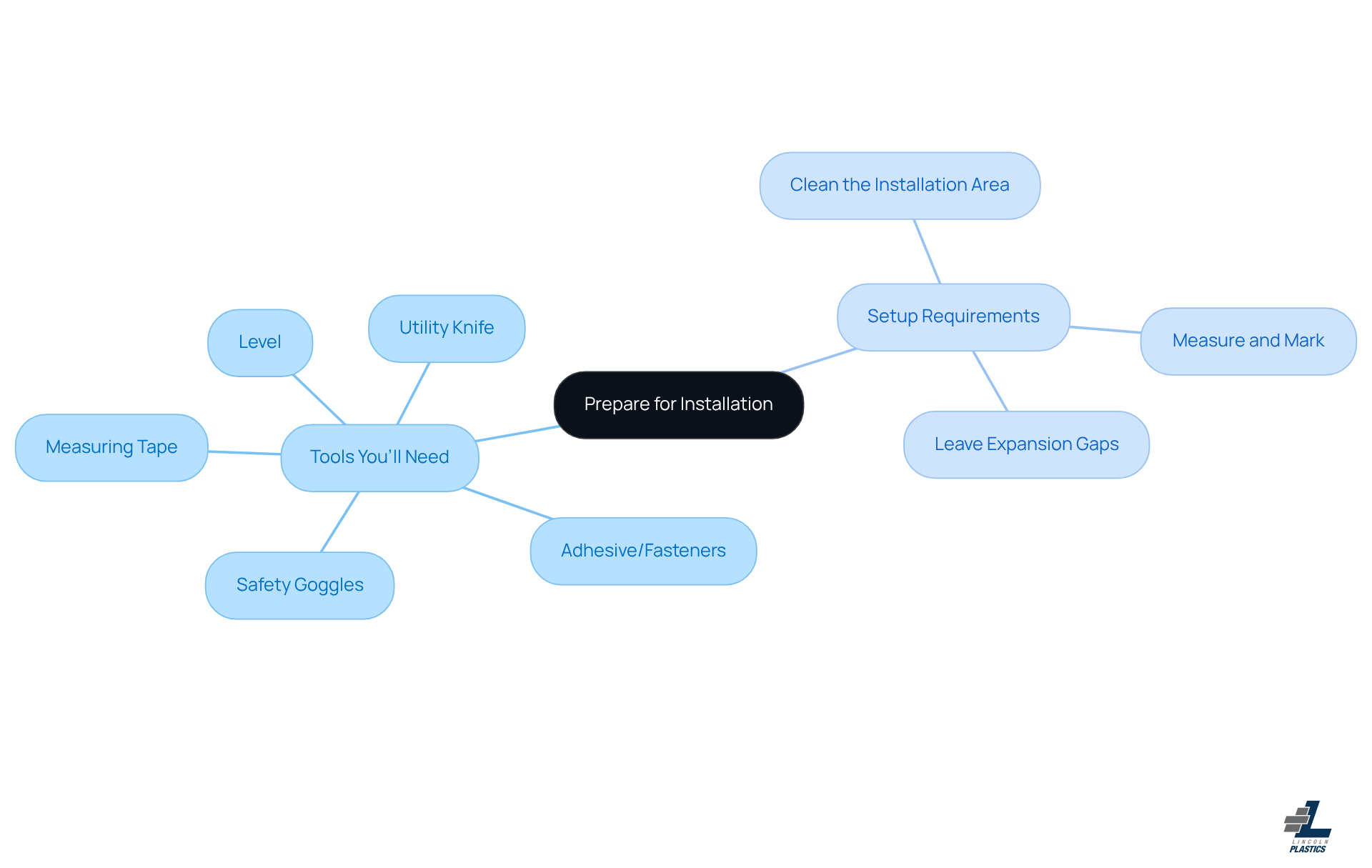 This mindmap outlines everything you need to prepare for your installation. The central node is the main topic, while branches lead to tools and setup steps, helping you visualize what to gather and how to get ready.