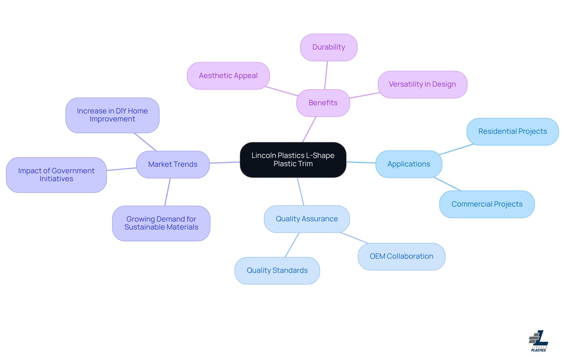 The center node represents the main product, while branches illustrate its various applications, quality measures, and market trends. Each branch shows a different aspect, making it easy to see how they all connect to the central theme. The center node represents the main product, while branches illustrate its various applications, quality measures, and market trends. Each branch shows a different aspect, making it easy to see how they all connect to the central theme.