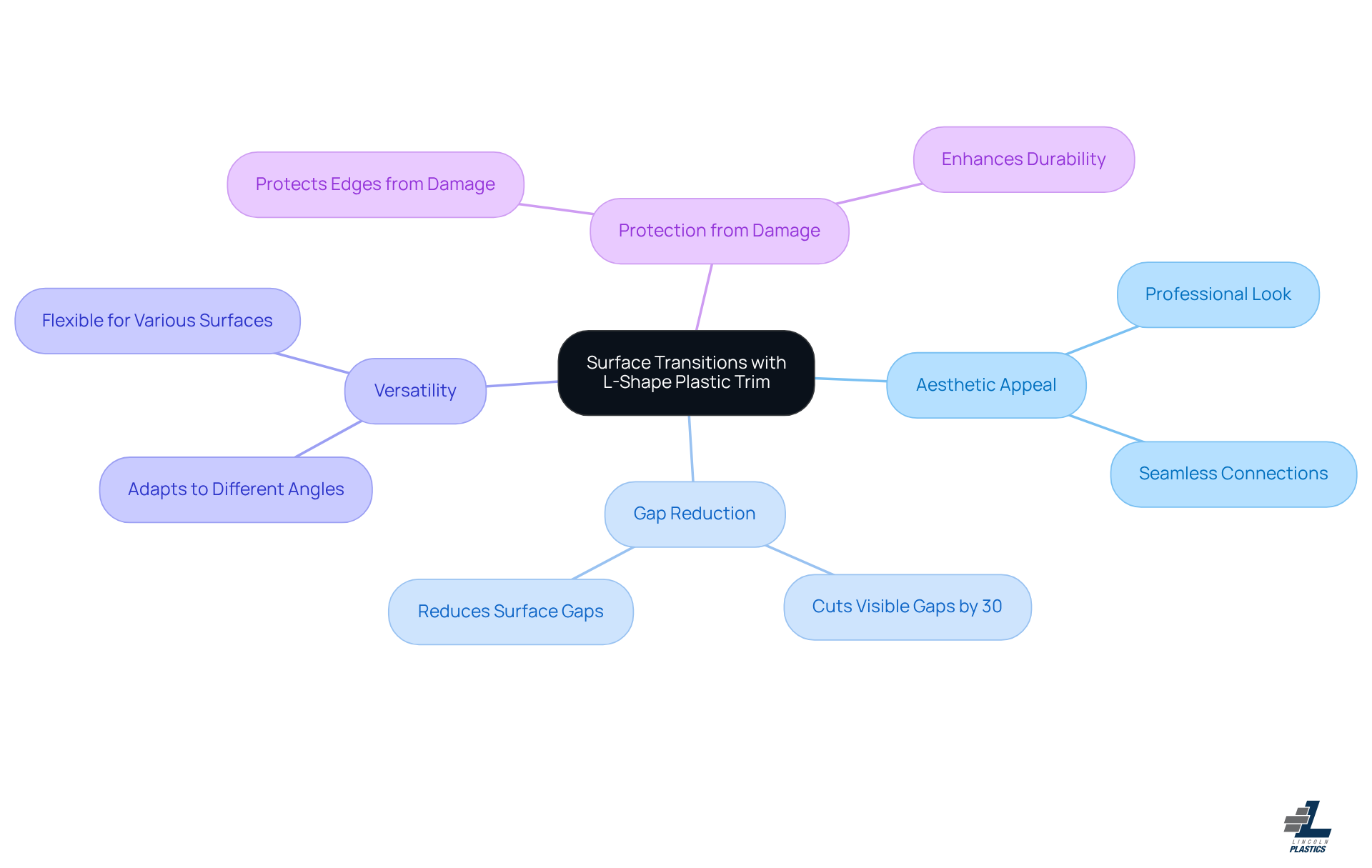 The center represents the main topic of seamless transitions using molding. Each branch shows a different benefit, and sub-branches provide additional details or evidence supporting that benefit. Follow the branches to see how molding improves both the look and functionality of a project. The center represents the main topic of seamless transitions using molding. Each branch shows a different benefit, and sub-branches provide additional details or evidence supporting that benefit. Follow the branches to see how molding improves both the look and functionality of a project.