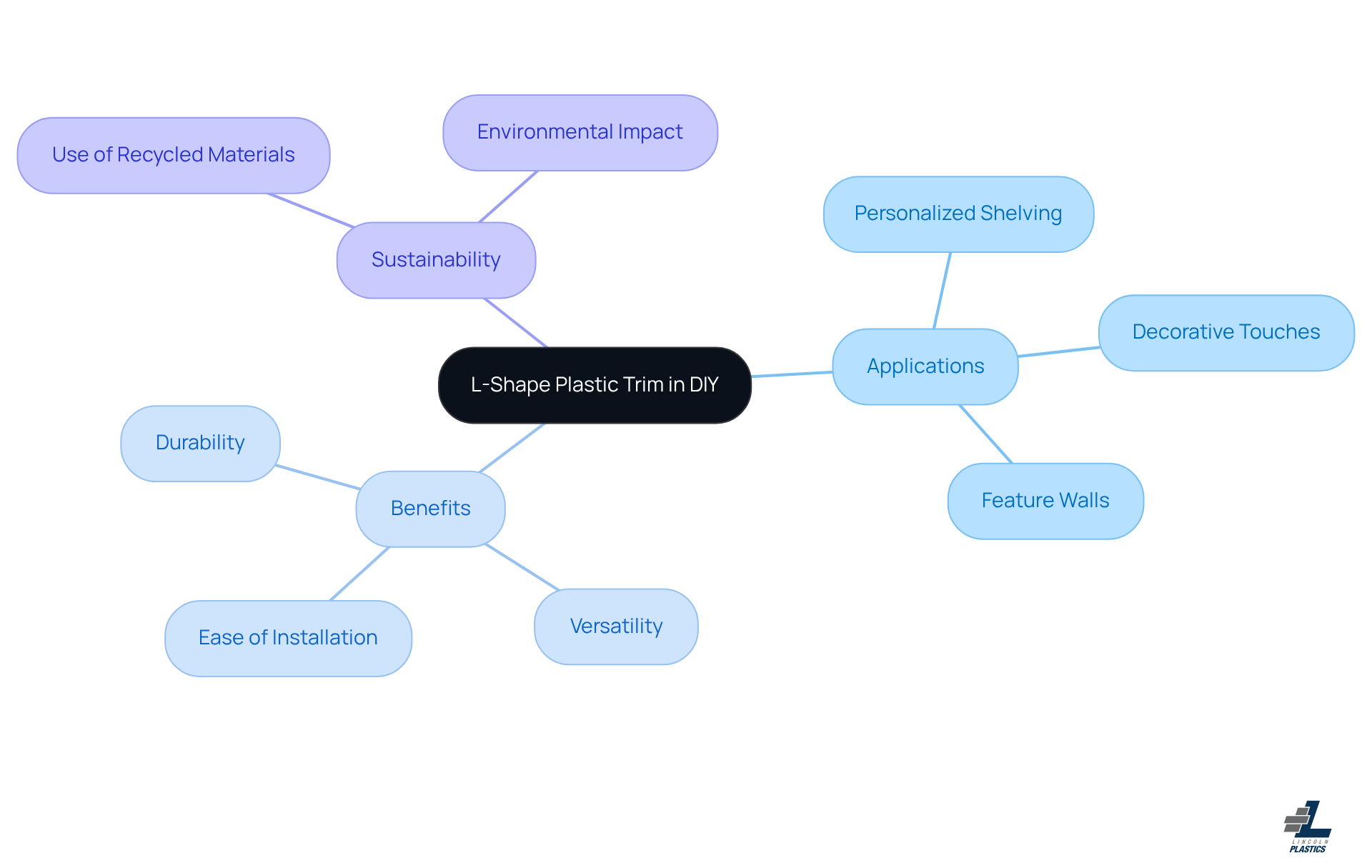 This mindmap starts with the central idea of L-shape plastic trim, branching out to show how it can be used and the advantages it brings to your home projects. Follow the lines to see all the creative possibilities! This mindmap starts with the central idea of L-shape plastic trim, branching out to show how it can be used and the advantages it brings to your home projects. Follow the lines to see all the creative possibilities!