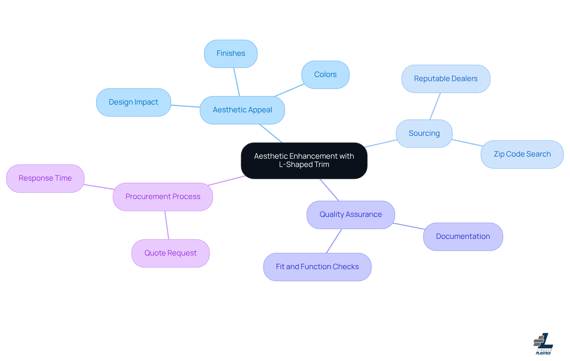 This mindmap shows how L-shaped trim can enhance your projects, from aesthetics to sourcing and quality checks. Each branch highlights a different aspect, making it easy to see how they all connect.
