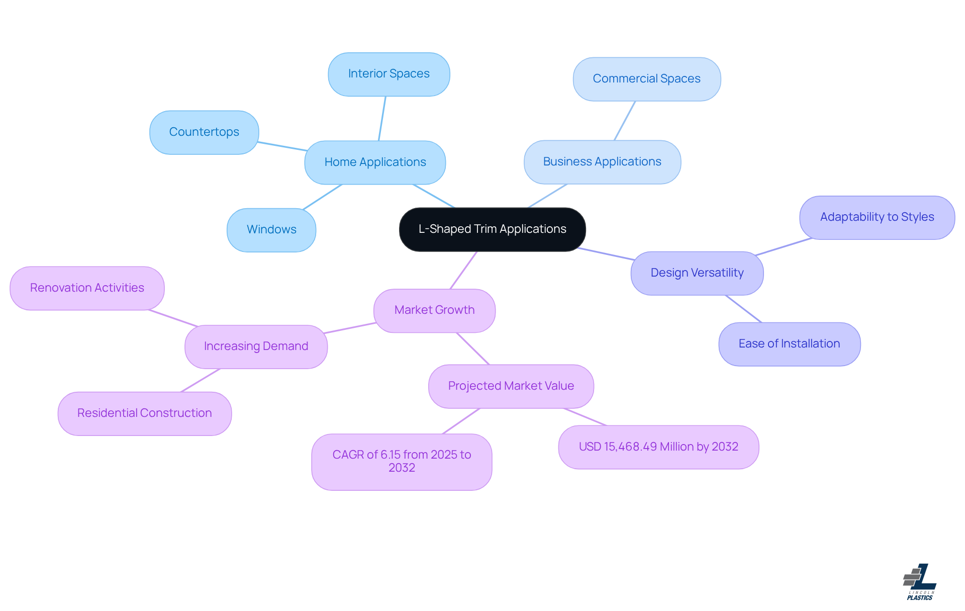 This mindmap starts with the main topic of L-shaped trim and branches out into different applications and market insights. Each branch represents a unique aspect of its versatility and market growth, making it easy to see how they connect.