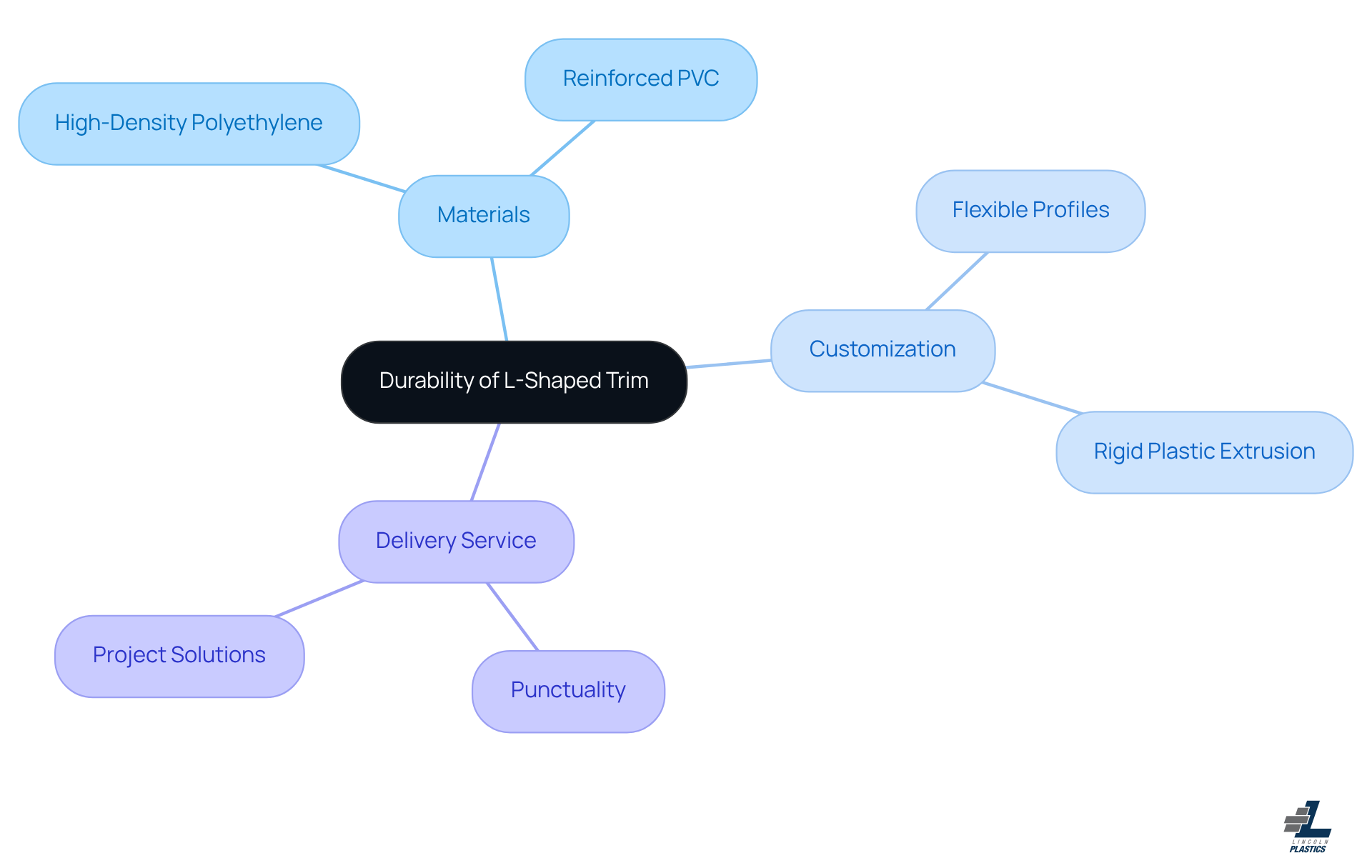 Start in the center with the main idea of durability, and explore each branch to see how materials, customization options, and delivery service all contribute to the effectiveness of L-shaped trim in high-traffic areas.