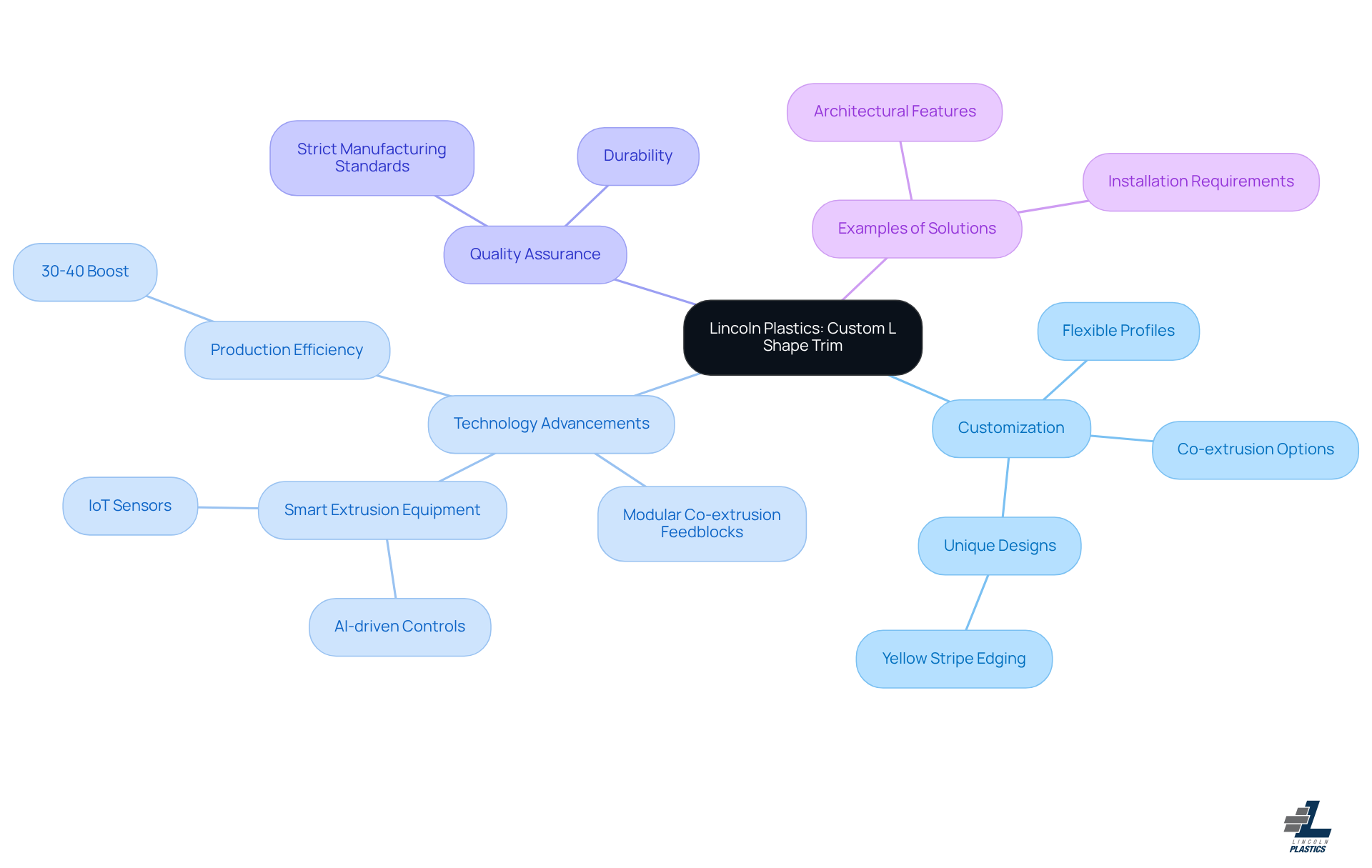 This mindmap shows how Lincoln Plastics approaches custom L-shape trim. Start at the center for the main idea, and follow the branches to see how customization, technology, quality, and examples all connect to this central theme. This mindmap shows how Lincoln Plastics approaches custom L-shape trim. Start at the center for the main idea, and follow the branches to see how customization, technology, quality, and examples all connect to this central theme.