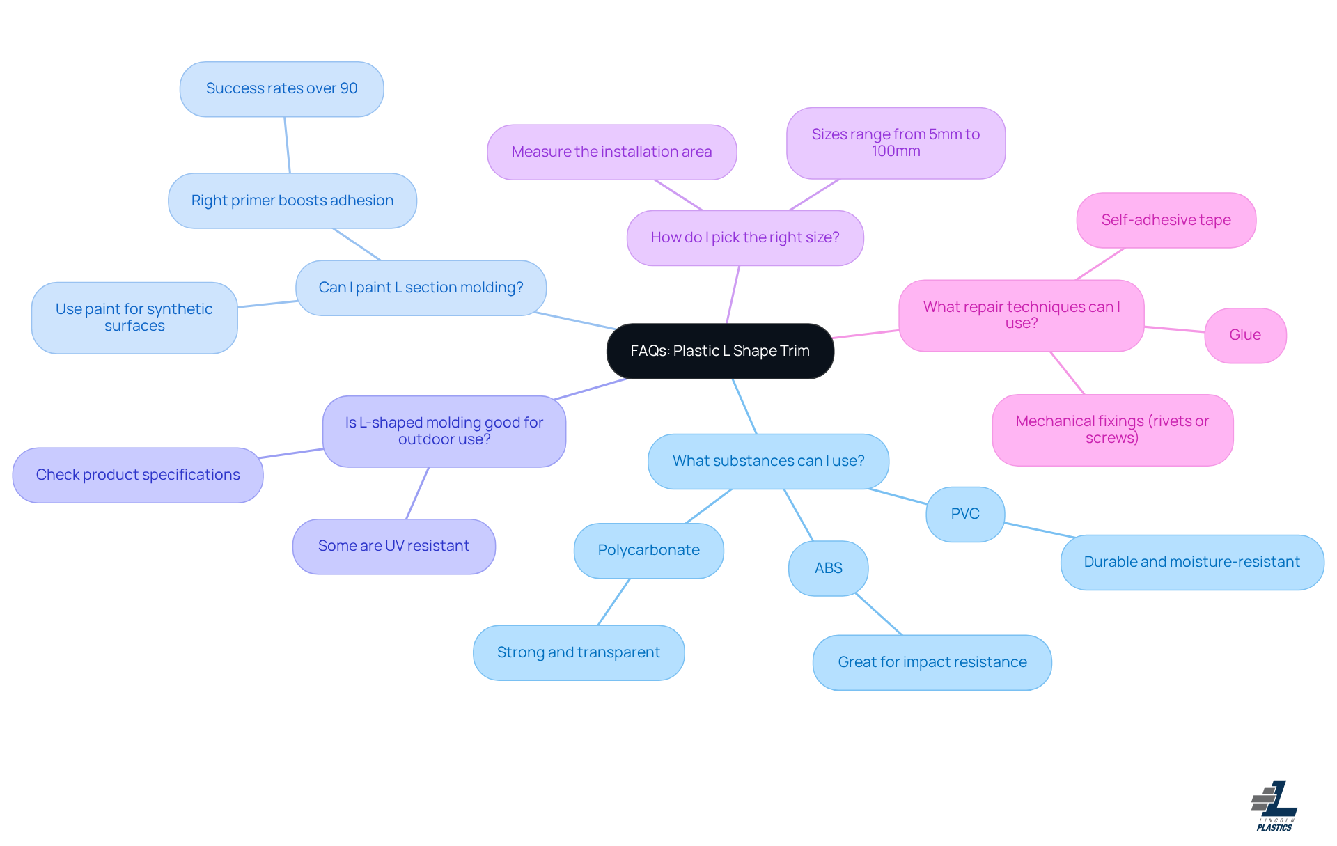 The central node represents the main topic, while each branch shows a common question. Follow the branches to discover different aspects of L shape trim, including materials, painting, outdoor suitability, sizing, and repair methods. The central node represents the main topic, while each branch shows a common question. Follow the branches to discover different aspects of L shape trim, including materials, painting, outdoor suitability, sizing, and repair methods.