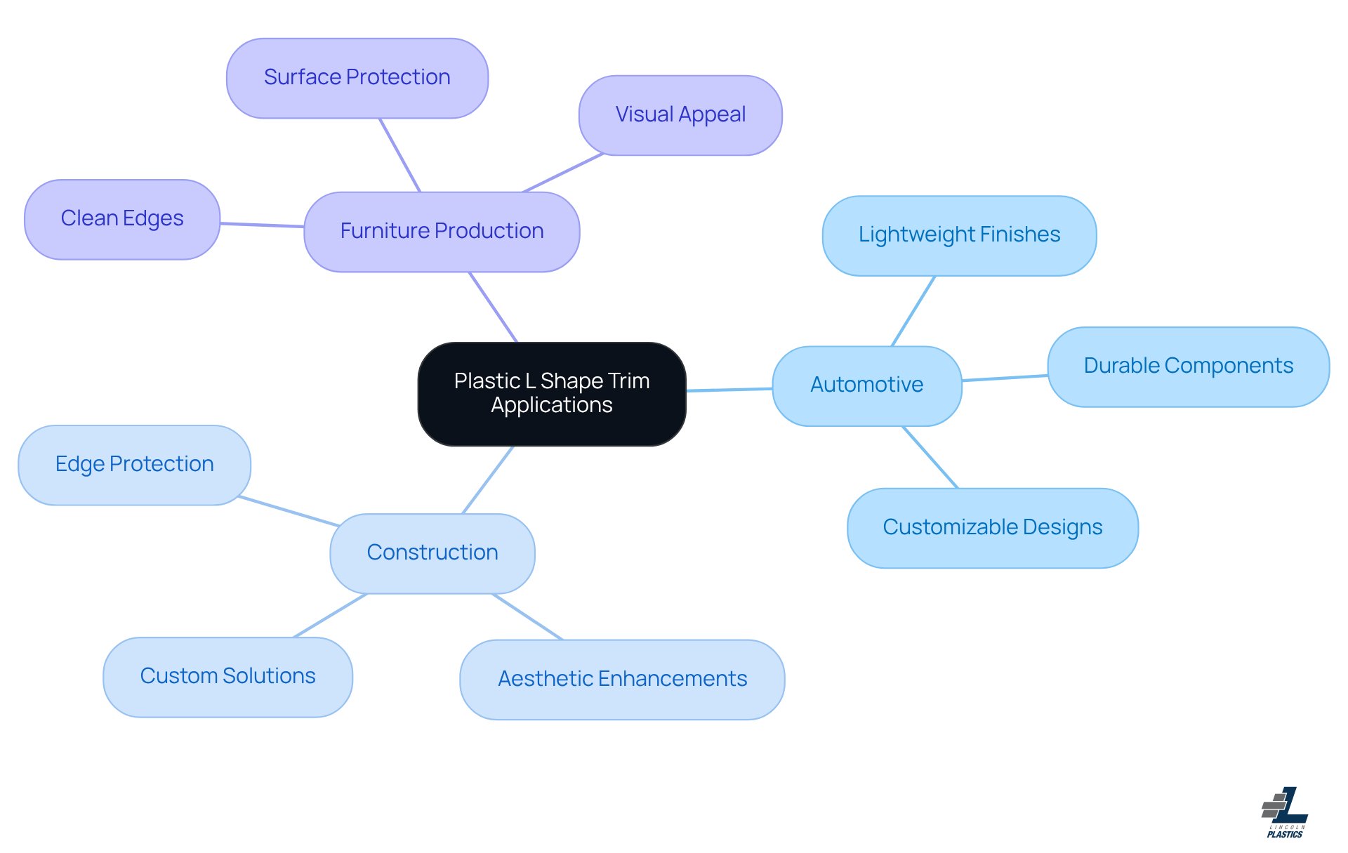 Each branch represents a different industry that uses plastic L shape trim, with sub-branches highlighting specific applications and advantages within those industries. Each branch represents a different industry that uses plastic L shape trim, with sub-branches highlighting specific applications and advantages within those industries.