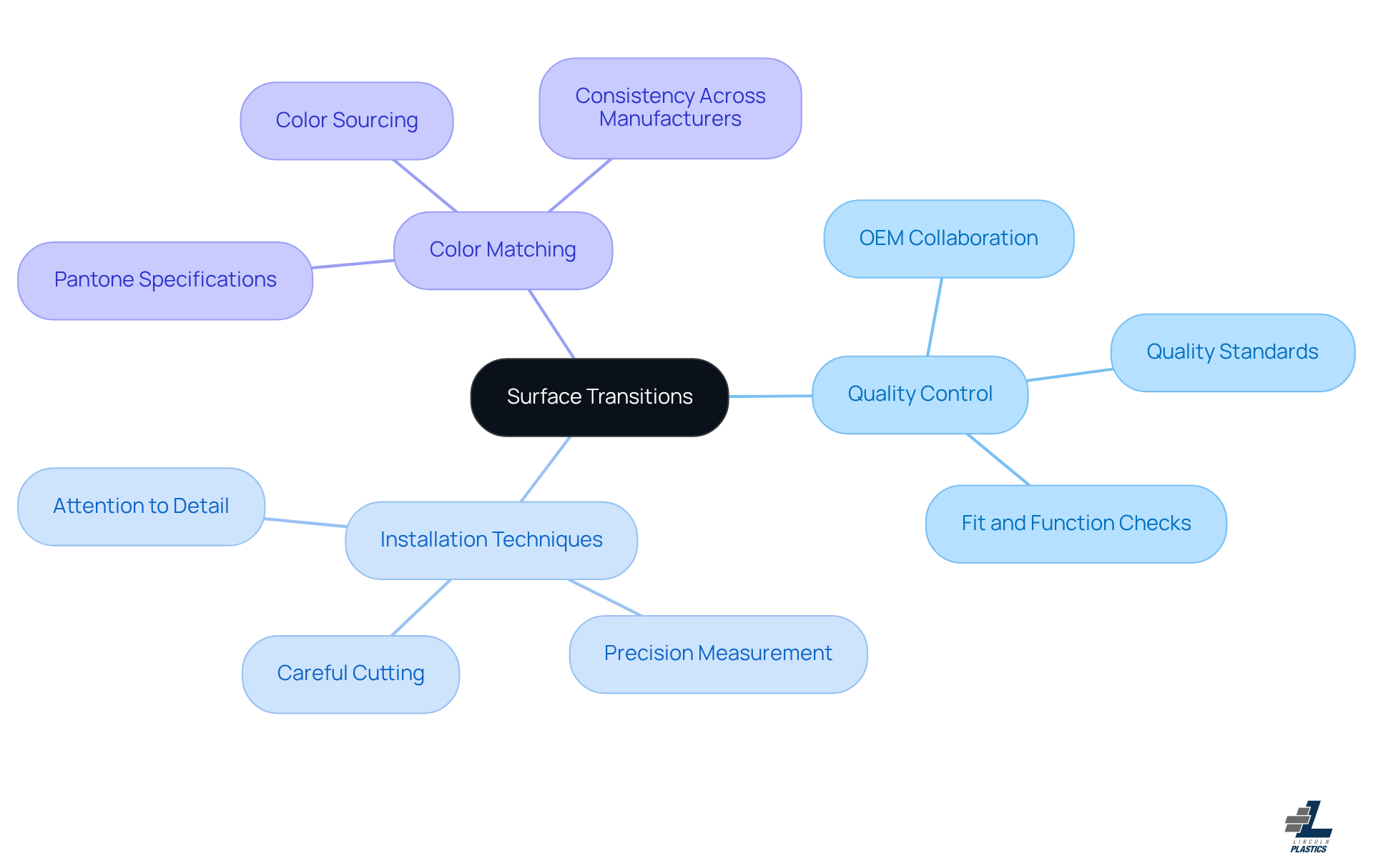 The central idea is how to achieve seamless connections in construction. Each branch represents a key focus area, and the sub-branches detail specific practices and considerations to enhance your project. The central idea is how to achieve seamless connections in construction. Each branch represents a key focus area, and the sub-branches detail specific practices and considerations to enhance your project.