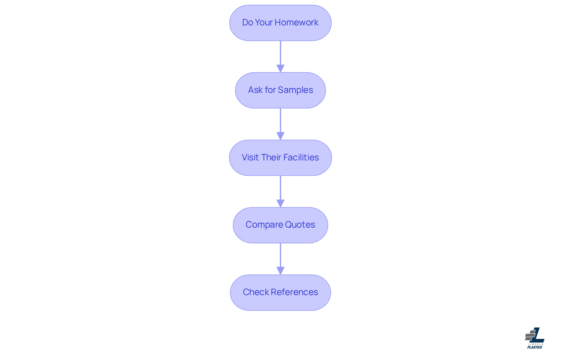Each box represents a step in the evaluation process. Follow the arrows to see the order of actions you should take to find the right manufacturer for your needs.