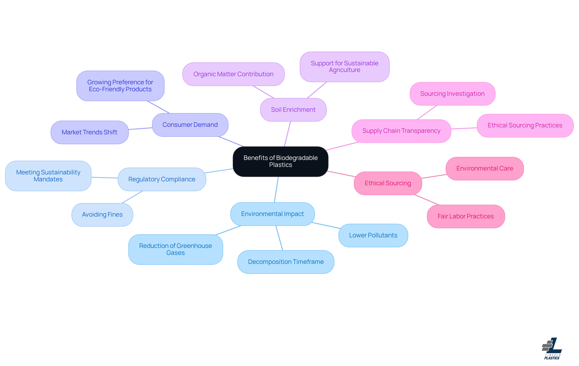 The center shows the main topic, with branches representing different benefits. Each benefit can have additional details connected to it, making it easy to understand the advantages of biodegradable plastics at a glance.