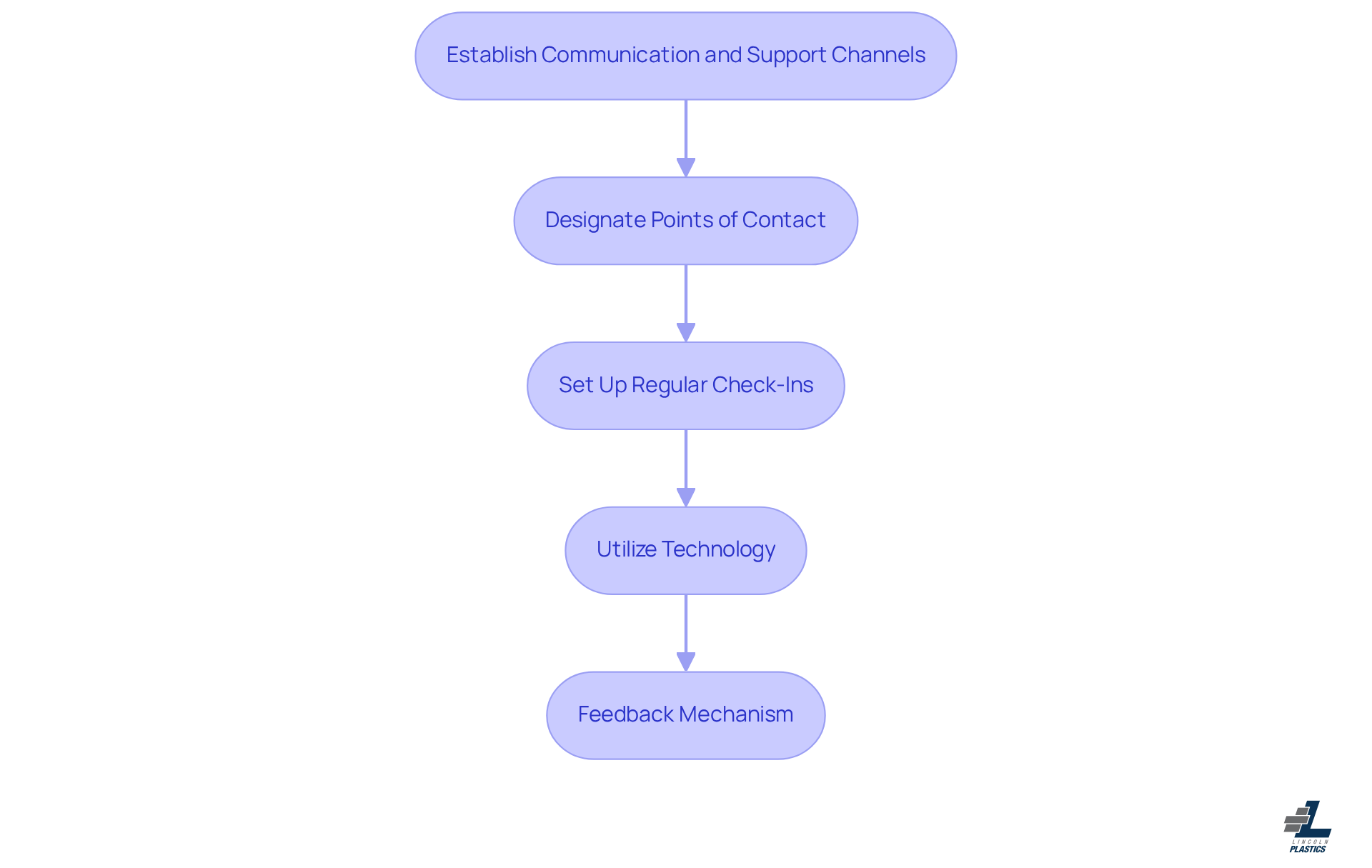 Follow the arrows from one step to the next to see how to improve communication and support with your manufacturer. Each box highlights an important action to take, ensuring your projects are successful.
