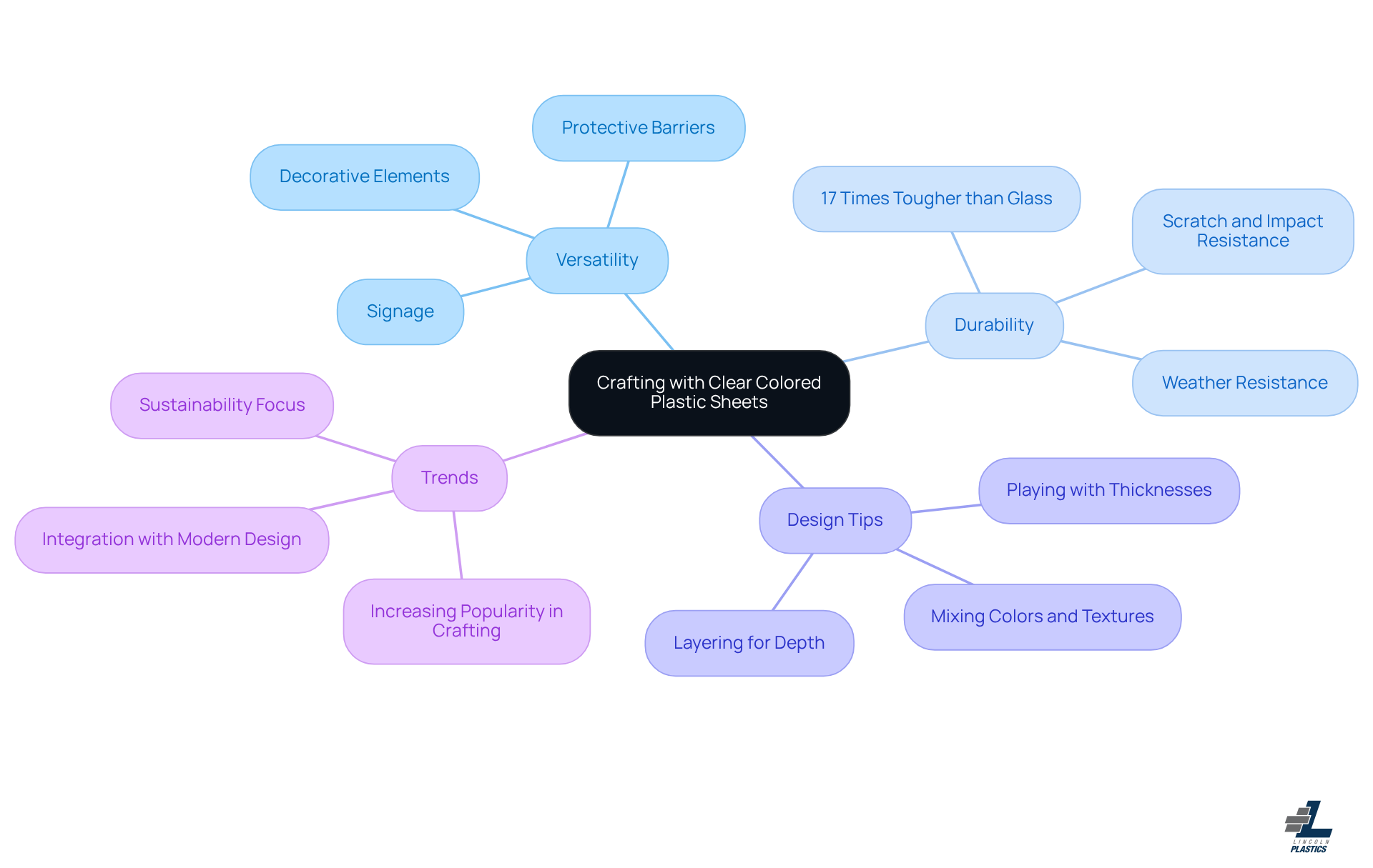 The central node represents the main topic, while the branches and sub-branches show different aspects and benefits of using clear colored plastic sheets in your crafting projects. Explore the connections to unlock creative possibilities!