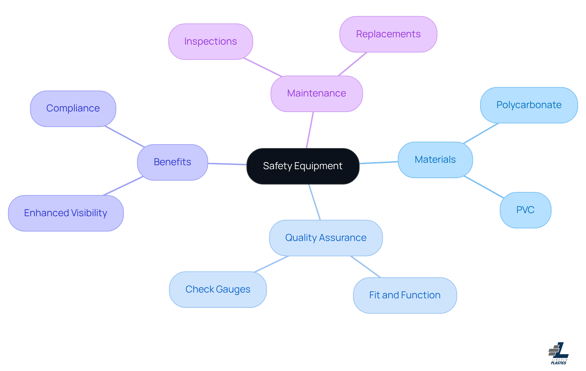 The central node represents safety equipment, with branches showing materials, quality processes, benefits, and maintenance tips. Each color-coded branch helps you see how these elements work together to enhance safety.