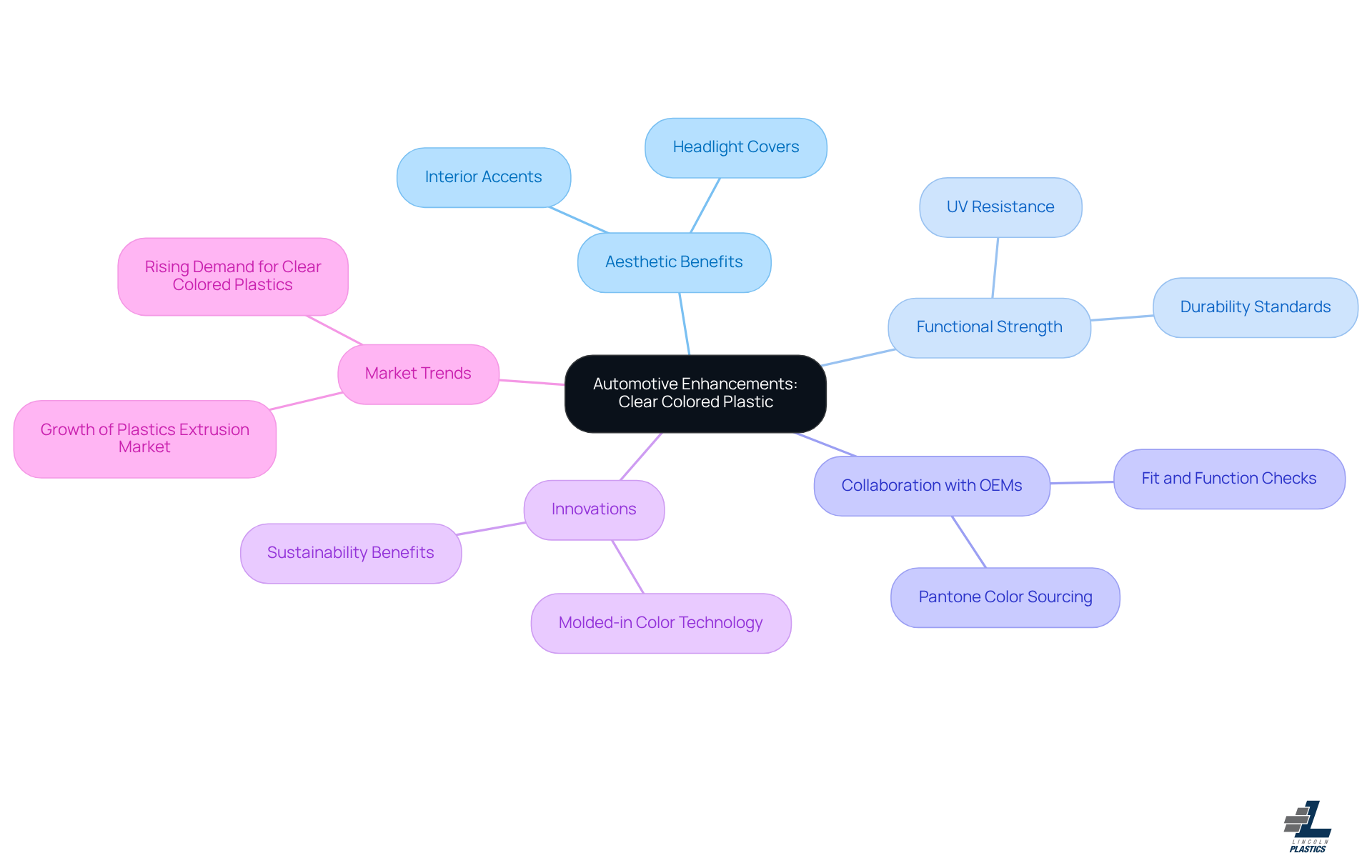 The central node represents the main topic, while branches show different aspects of how clear colored plastic enhances automotive design—follow the connections to see how each area contributes to the overall theme.