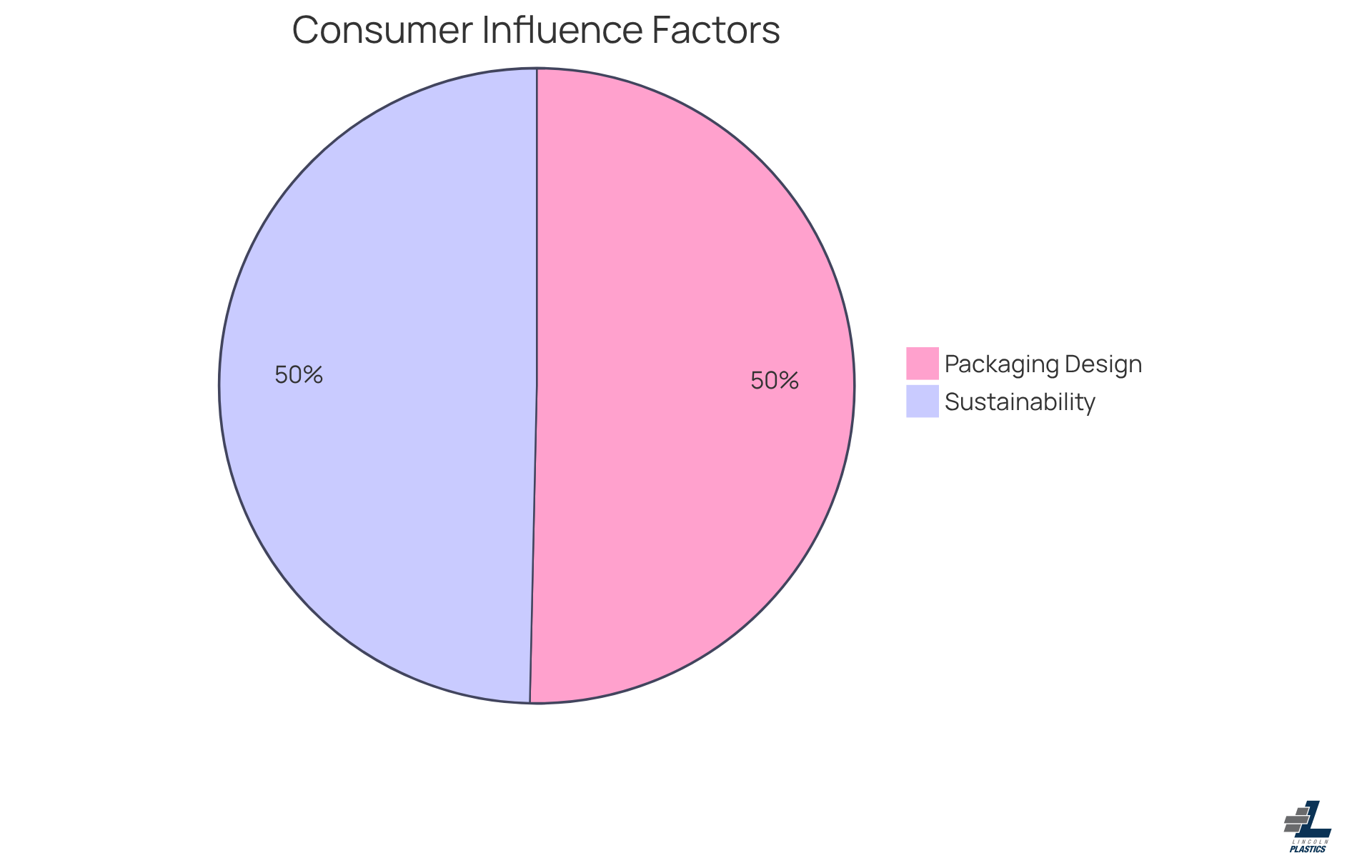 Each slice shows how many consumers are influenced by a factor — the larger the slice, the more significant the influence on buying decisions.