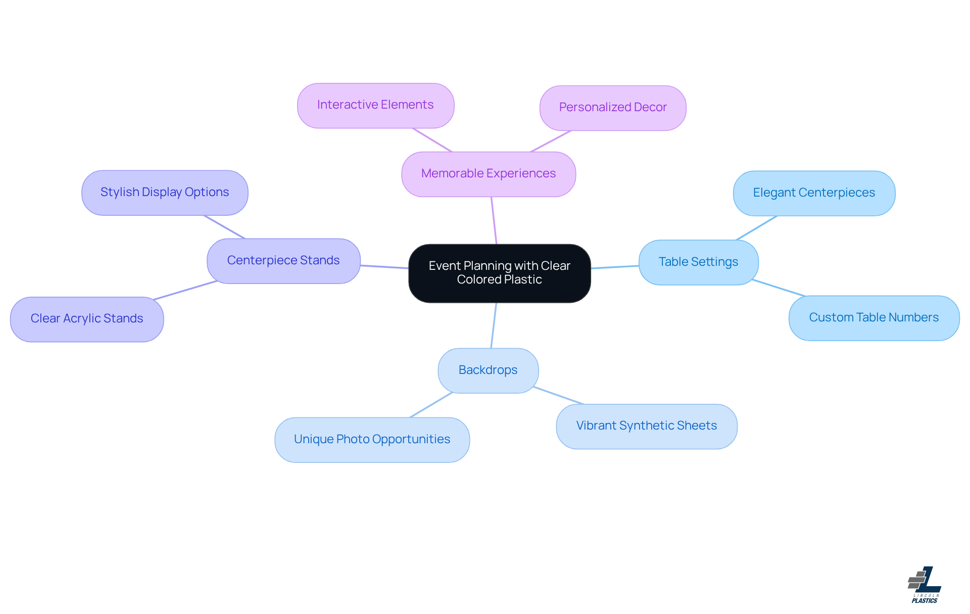 The central node represents the overall theme, while the branches show different ways to use clear colored plastic in your event planning. Each sub-branch gives more specifics or creative ideas, making it easy to visualize how to enhance your displays.