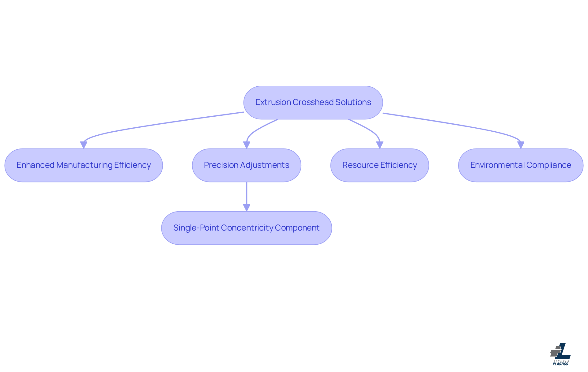 Each box represents a key benefit of using extrusion crosshead solutions. Follow the arrows to see how each benefit leads to improved manufacturing efficiency.
