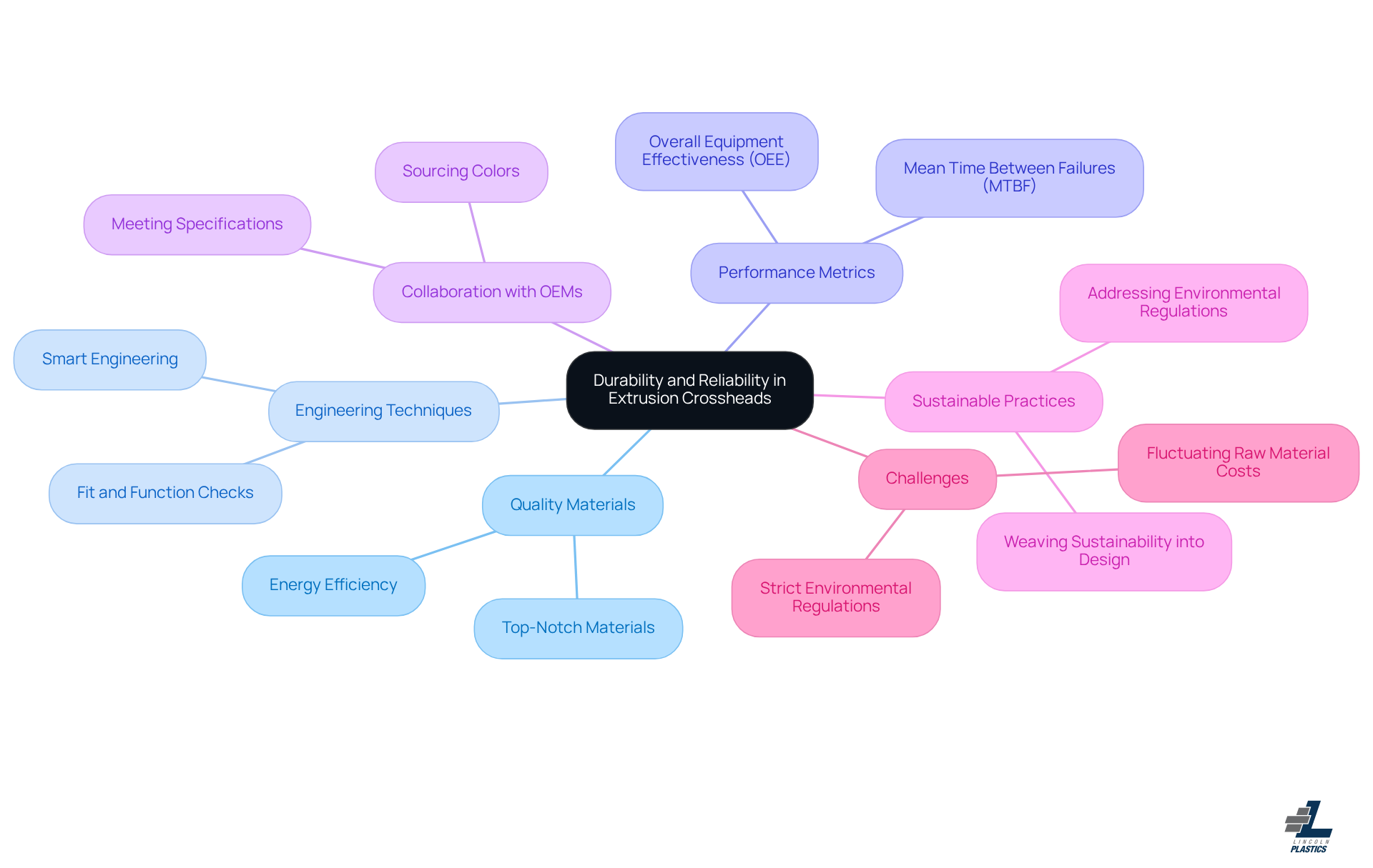 This mindmap starts with the core concept of durability and reliability, branching out to show how various factors contribute to the performance of extrusion crossheads. Each branch represents a key theme that supports the main idea, helping you visualize how everything is interconnected.