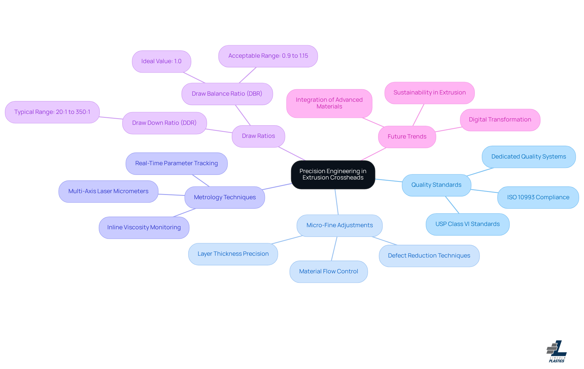 The center represents the main focus of precision engineering, with branches leading to important areas that contribute to achieving high-quality outputs. Each color-coded branch dives deeper into the specifics, showing how everything connects and works together.