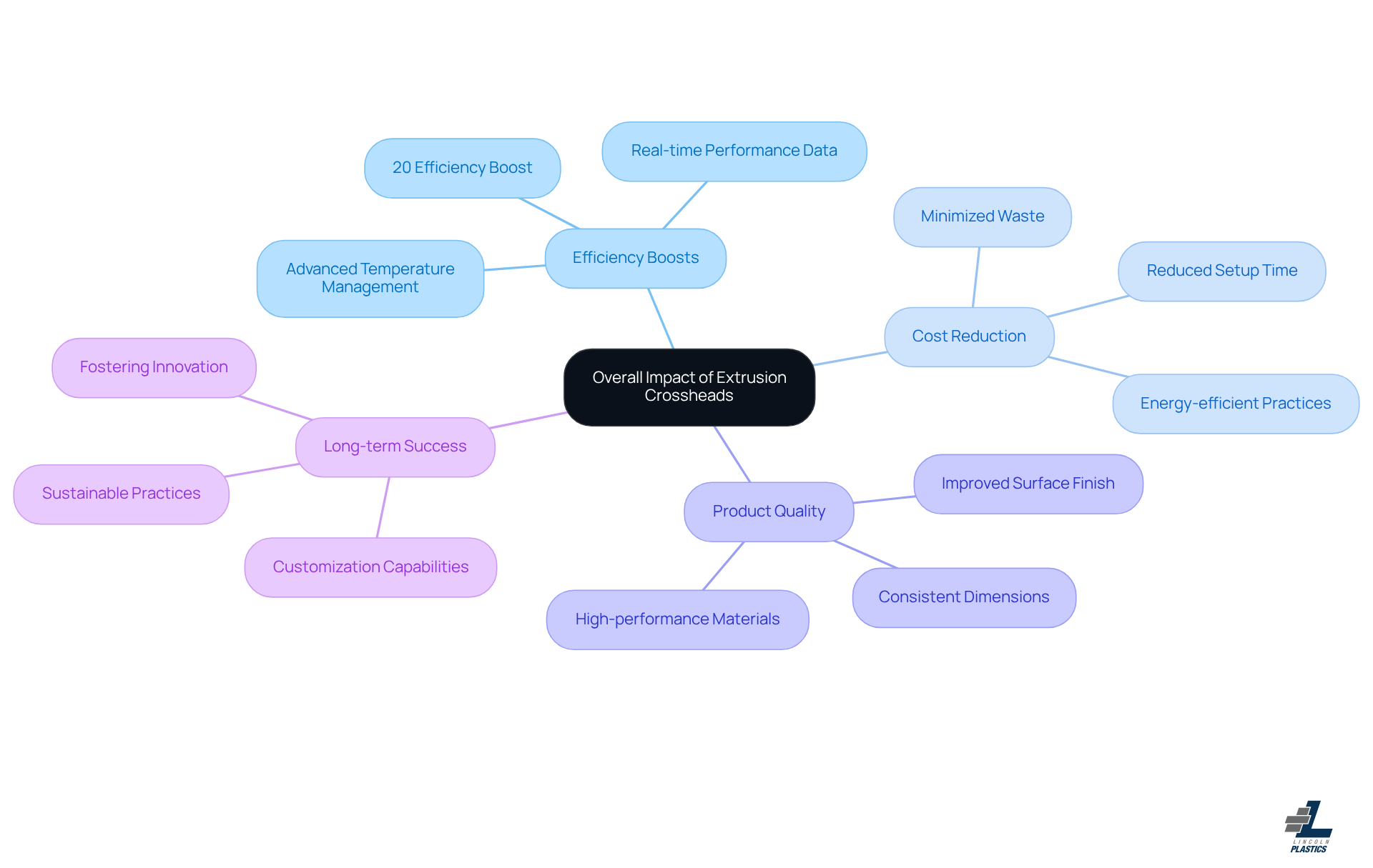 Start with the main idea in the center, then follow the branches to explore how extrusion tooling impacts efficiency, cost, and quality in manufacturing. Each branch provides insights into specific benefits and real-world applications.