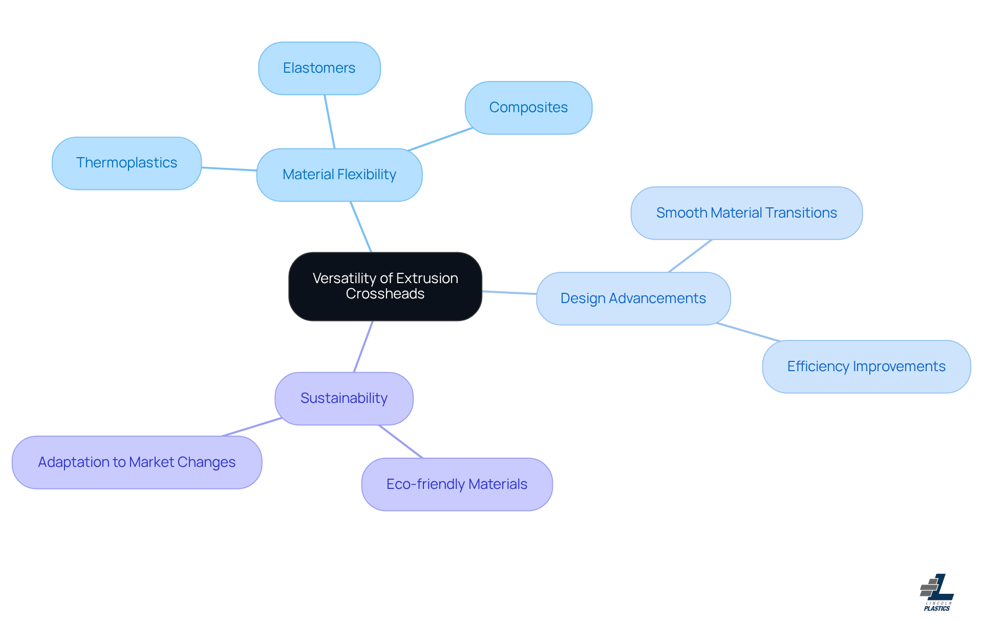 The center node represents the main idea, while the branches show related topics. Each topic can expand into more specific ideas, helping you visualize how they all connect and support the overall versatility of extrusion crossheads.