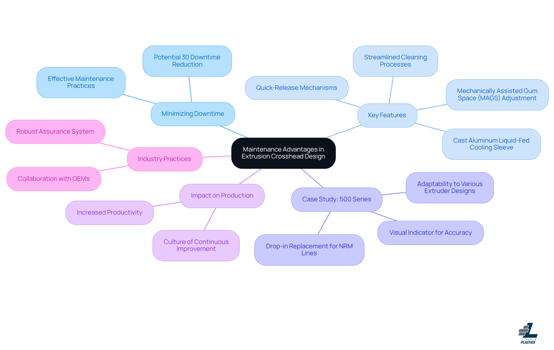 At the center, you'll find the main theme, which branches out into various aspects of maintenance advantages. Each branch represents a key point, helping you see how they connect and contribute to minimizing downtime and enhancing production efficiency.