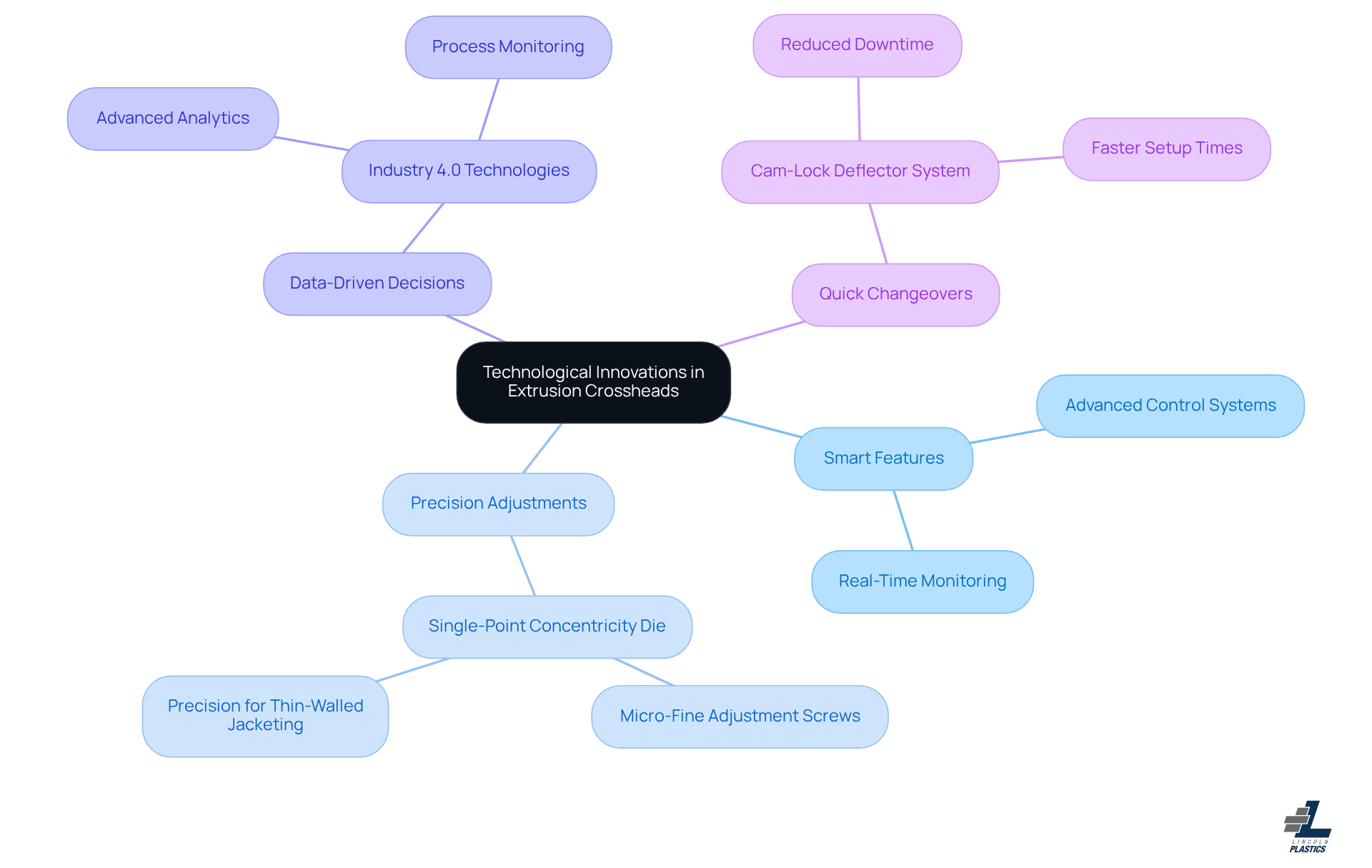 The central node represents the main topic, while branches show different innovations and their features. Each color-coded branch allows you to quickly see how each innovation contributes to improved manufacturing processes.