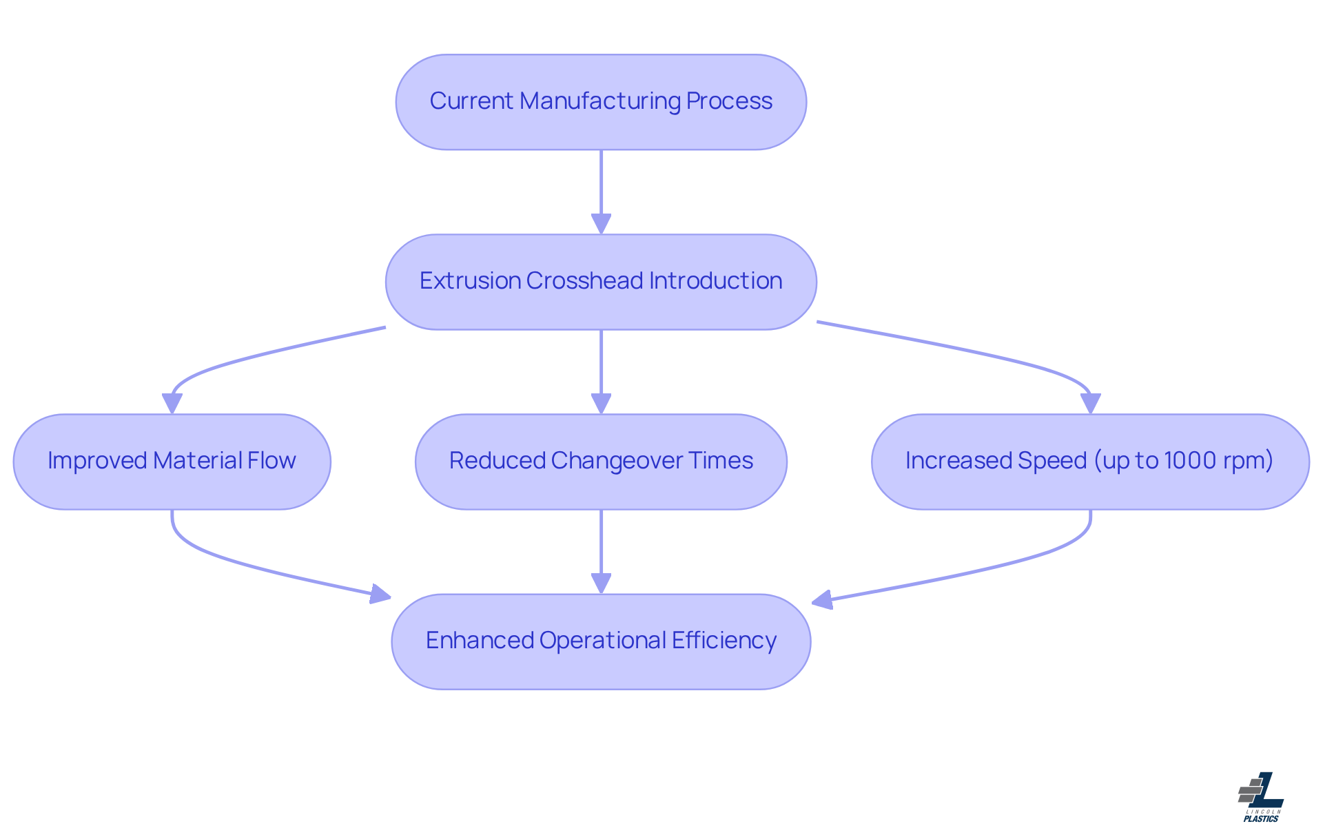 This flowchart shows how the introduction of extrusion crossheads enhances each aspect of the manufacturing process. Follow the arrows to see how improvements contribute to faster production and greater efficiency.
