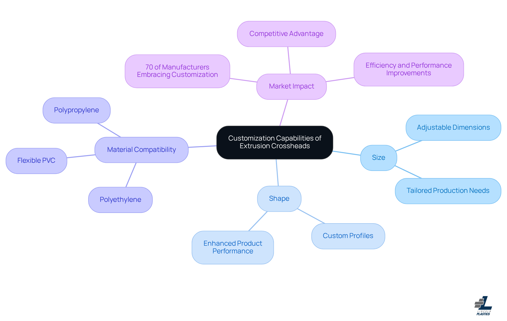 The center node represents the main concept of customization, while each branch highlights different facets of this topic. Follow each branch to see how specific features relate to manufacturing needs and outcomes.