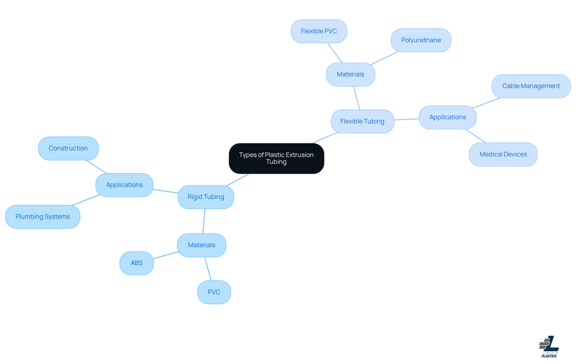 The central node represents the main topic, while the branches show the two types of tubing. Each sub-branch provides details on materials and uses, helping you quickly understand the differences and applications of rigid and flexible tubing.