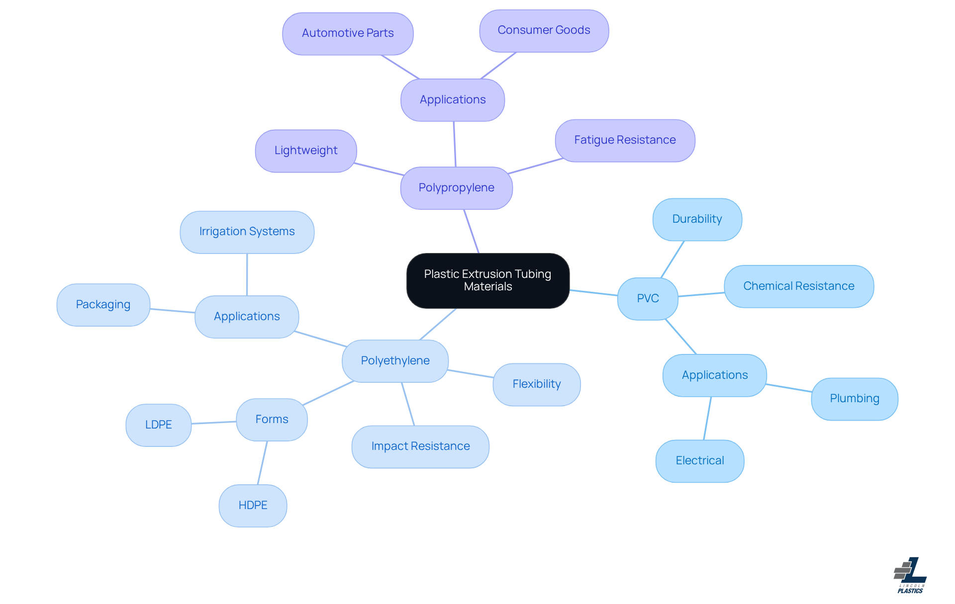 Each branch represents a different material used in plastic tubing. Explore the sub-branches to learn about their unique features and where they're typically used.