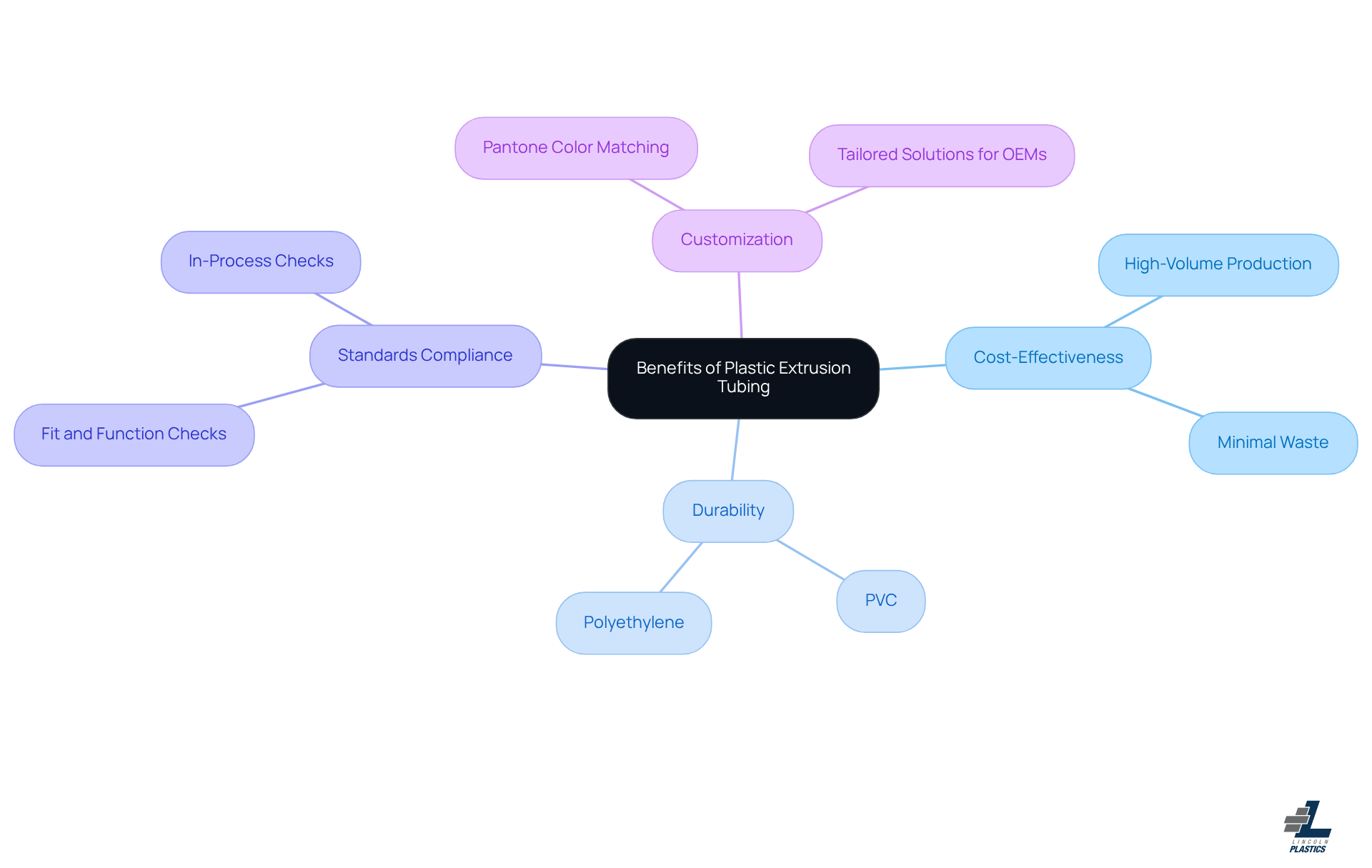 The center shows the main topic, with branches representing key benefits. Each color-coded branch contains specific points that highlight the advantages of using plastic extrusion tubing in manufacturing.