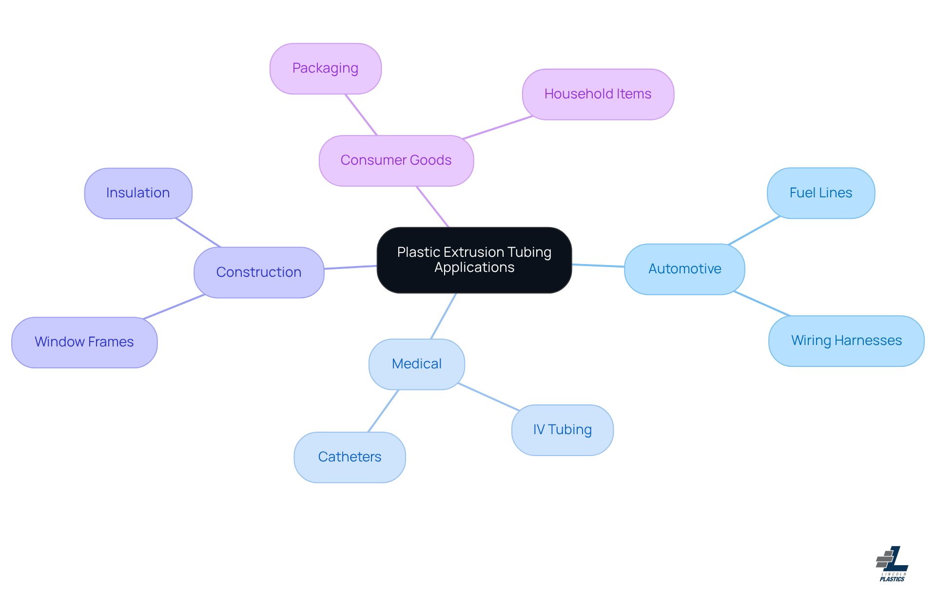 The central node shows the main topic, and the branches illustrate how plastic extrusion tubing is used in various industries. Each branch's examples highlight specific applications within those categories.