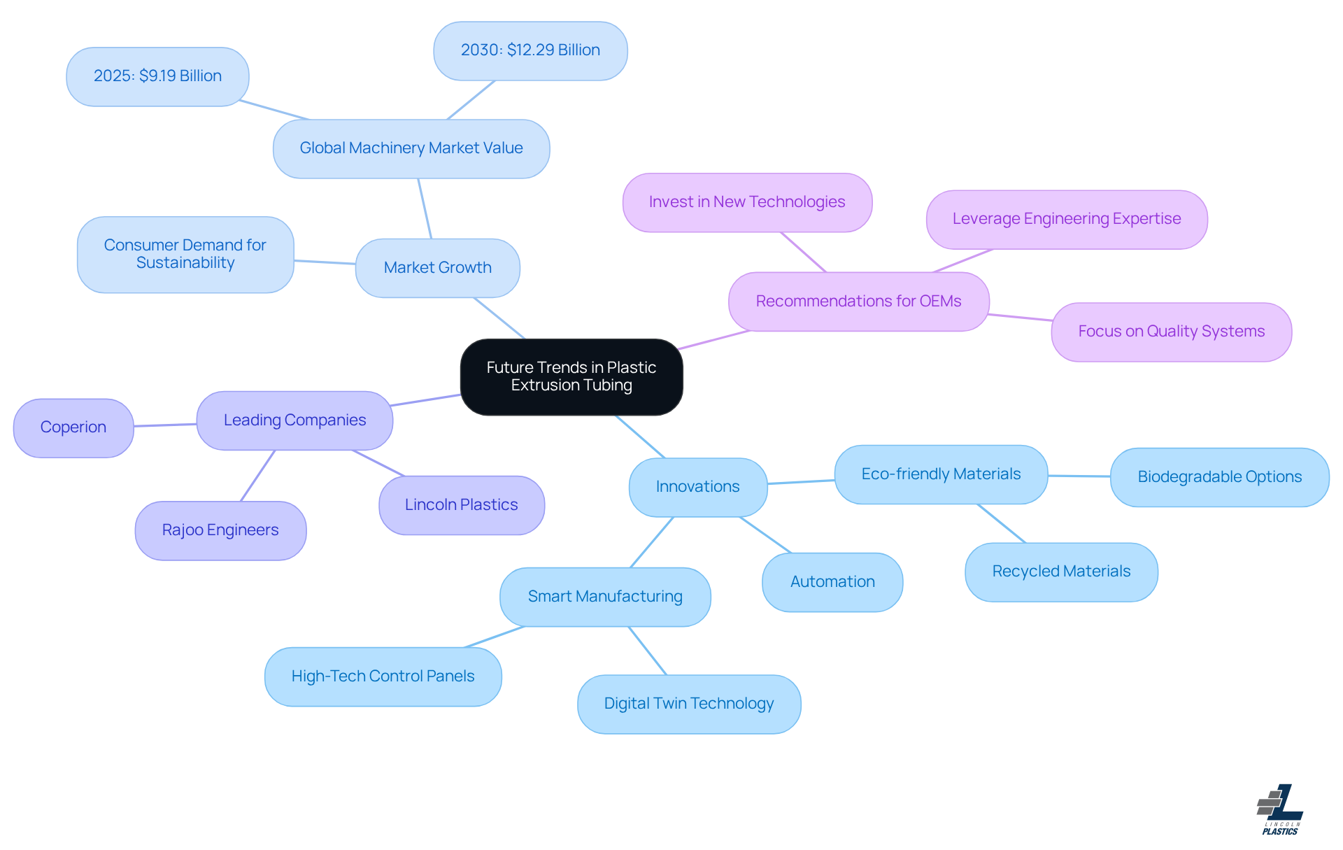 The central node represents the main topic, while branches show key themes and subpoints that elaborate on innovations, market statistics, and strategic recommendations for manufacturers.