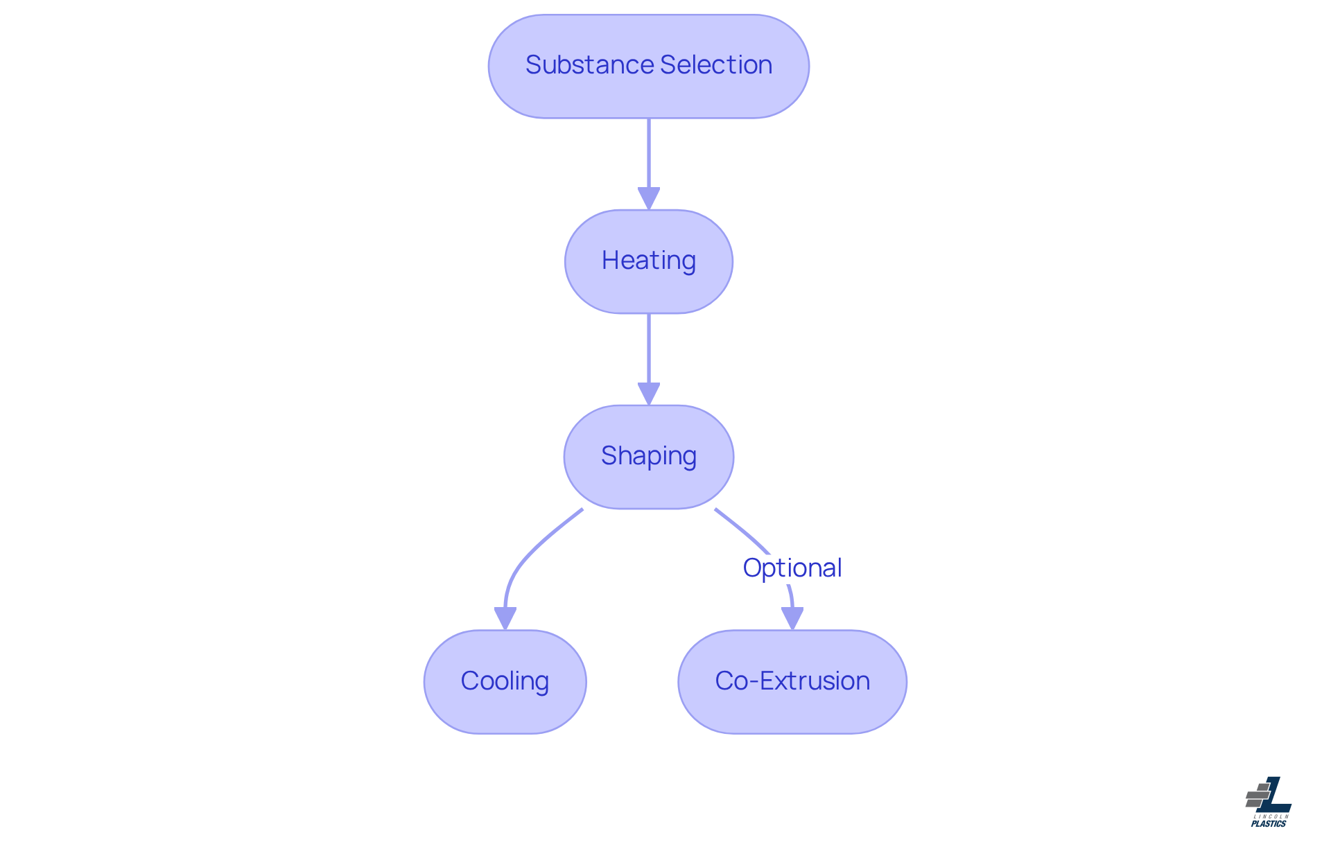 Follow the arrows to see how plastic extrusion works step by step, from selecting the materials to cooling the final product. Each box represents a key phase in the process.