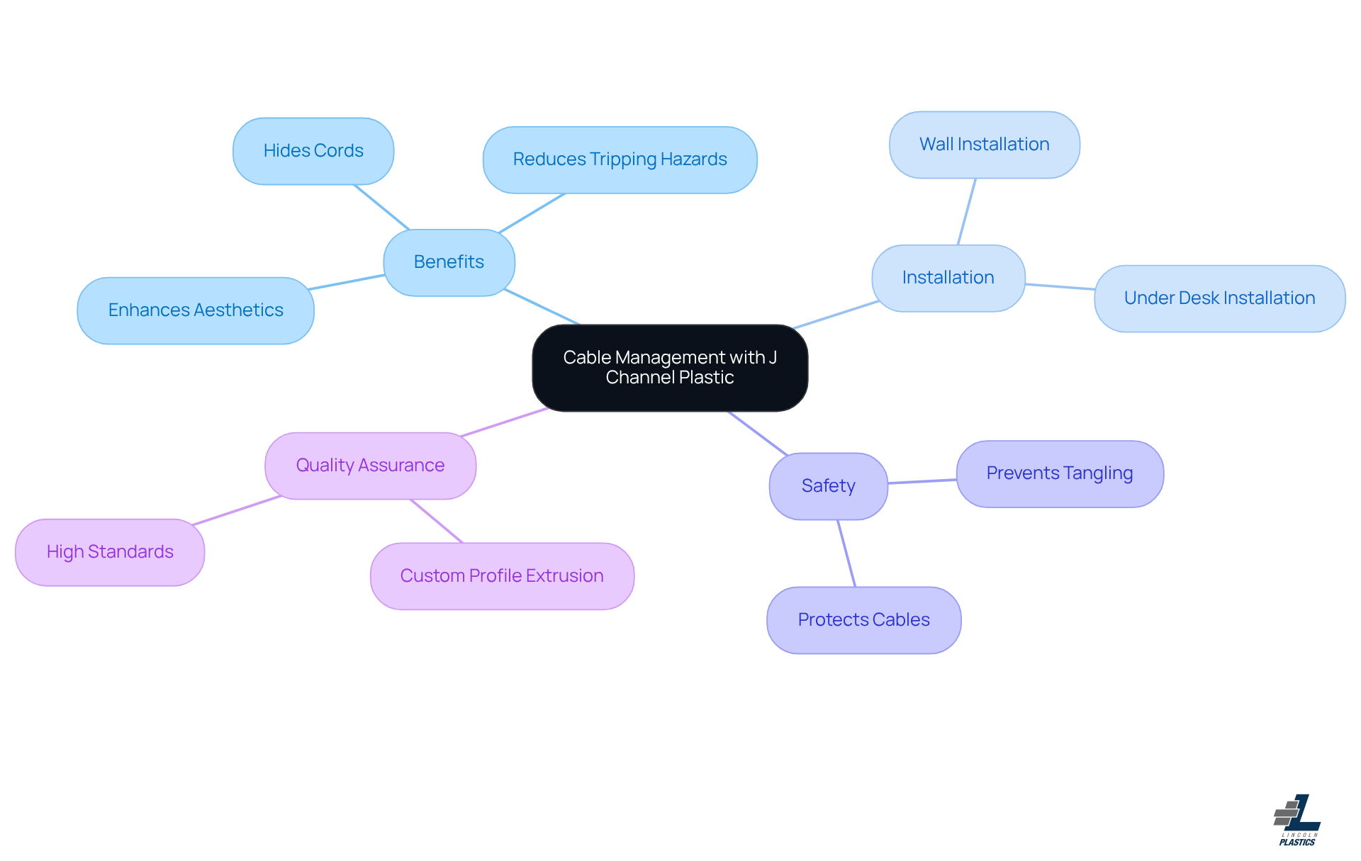 The center shows the main idea of using J Channel for cable management. Each branch explores different benefits and features, guiding you through why it's a smart choice for organizing your space.