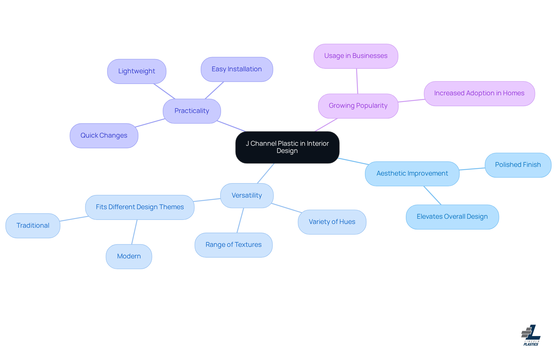 The central idea is J Channel Plastic, with branches showing its benefits. Each branch breaks down into more specific details, making it easy to see how the material can transform a space.