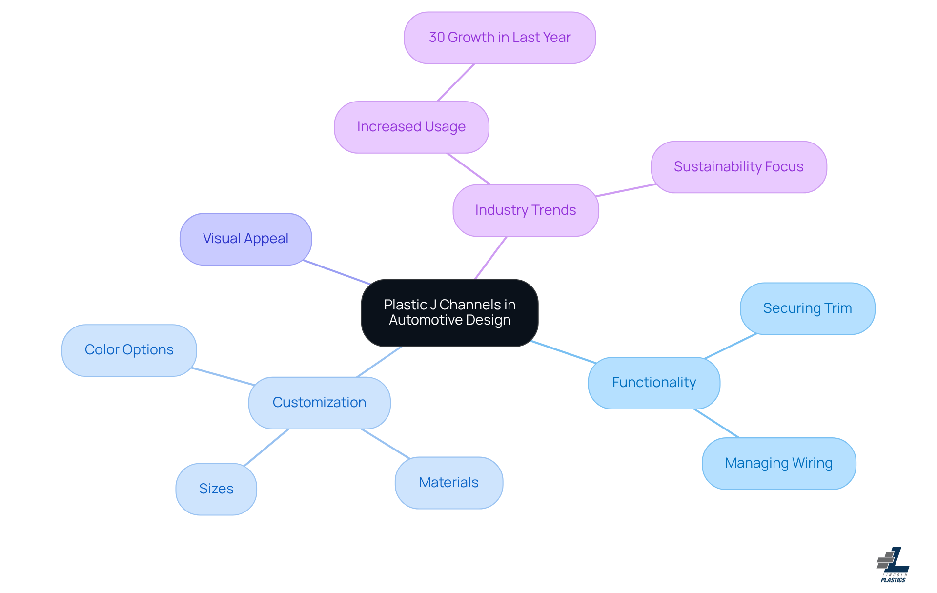 At the center, you'll find the main topic of plastic J channels, with branches showing their various roles in automotive design. Each branch dives deeper into specifics, making it easy to see how all the pieces fit together.