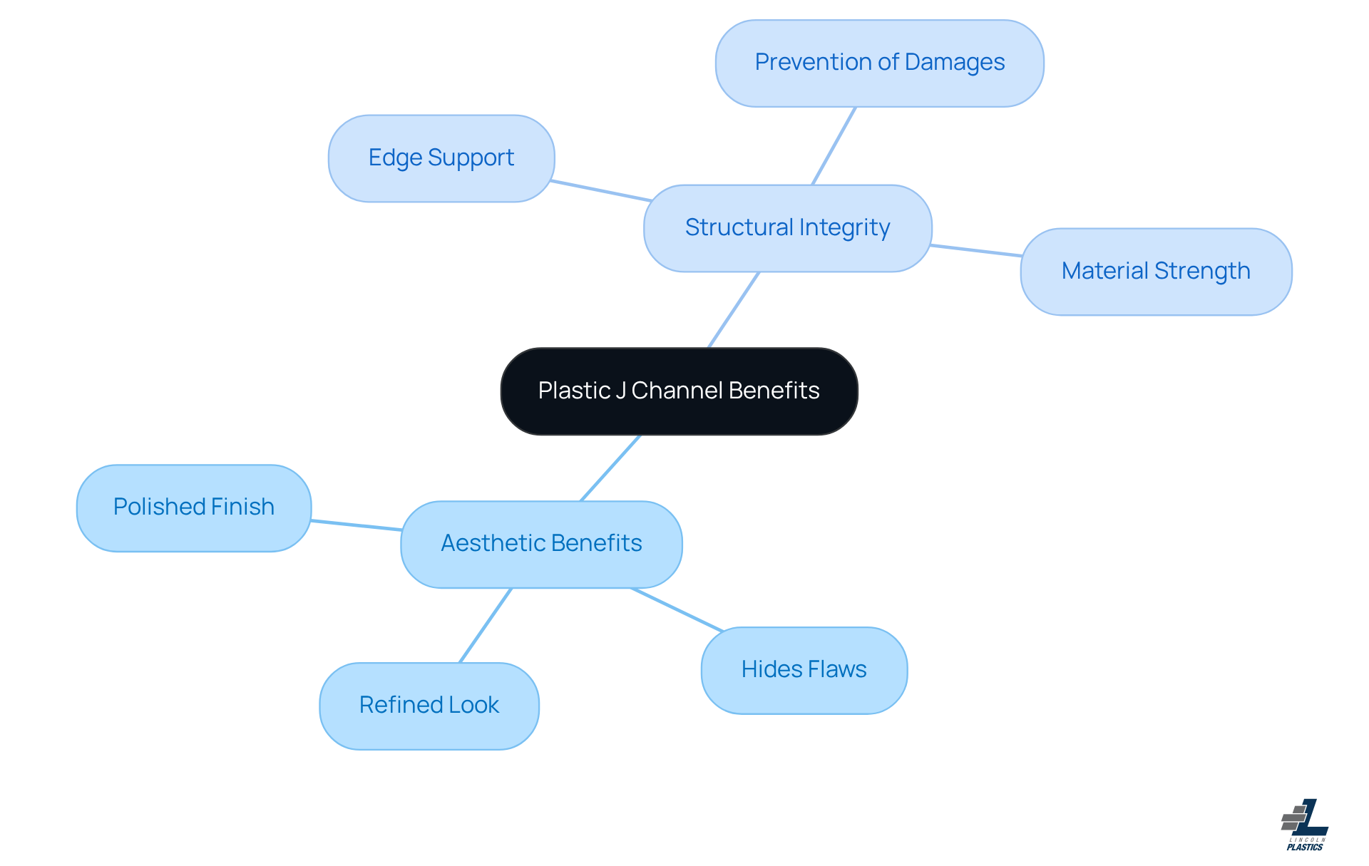 The central idea is the benefits of plastic j channels, with branches showing aesthetic advantages and structural benefits. Each sub-branch highlights specific features that contribute to the overall effectiveness of drywall installation.