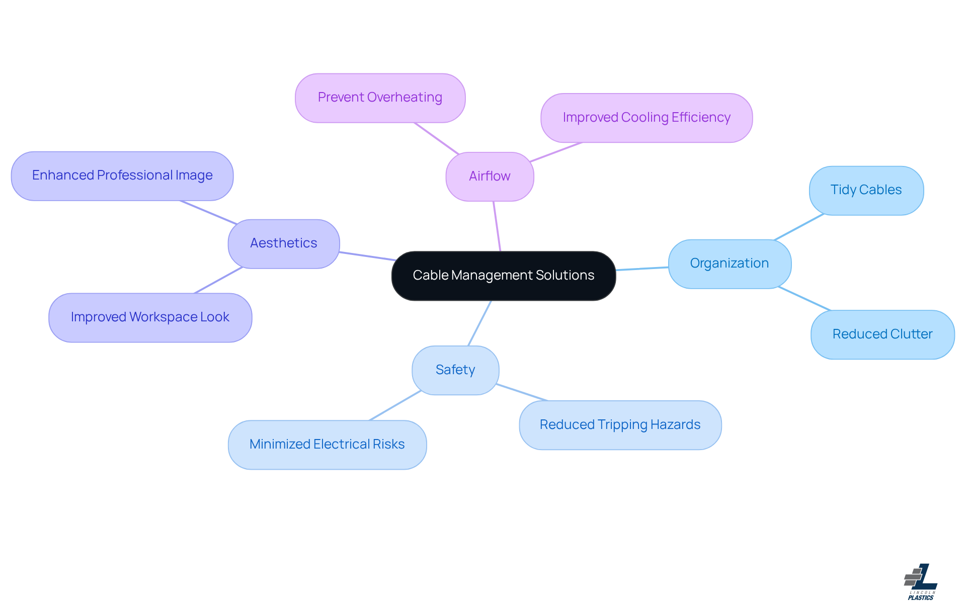 The center shows the main solution, and the branches detail the benefits. Each color represents a different aspect of how J channels improve cable organization, making it easy to follow and understand.