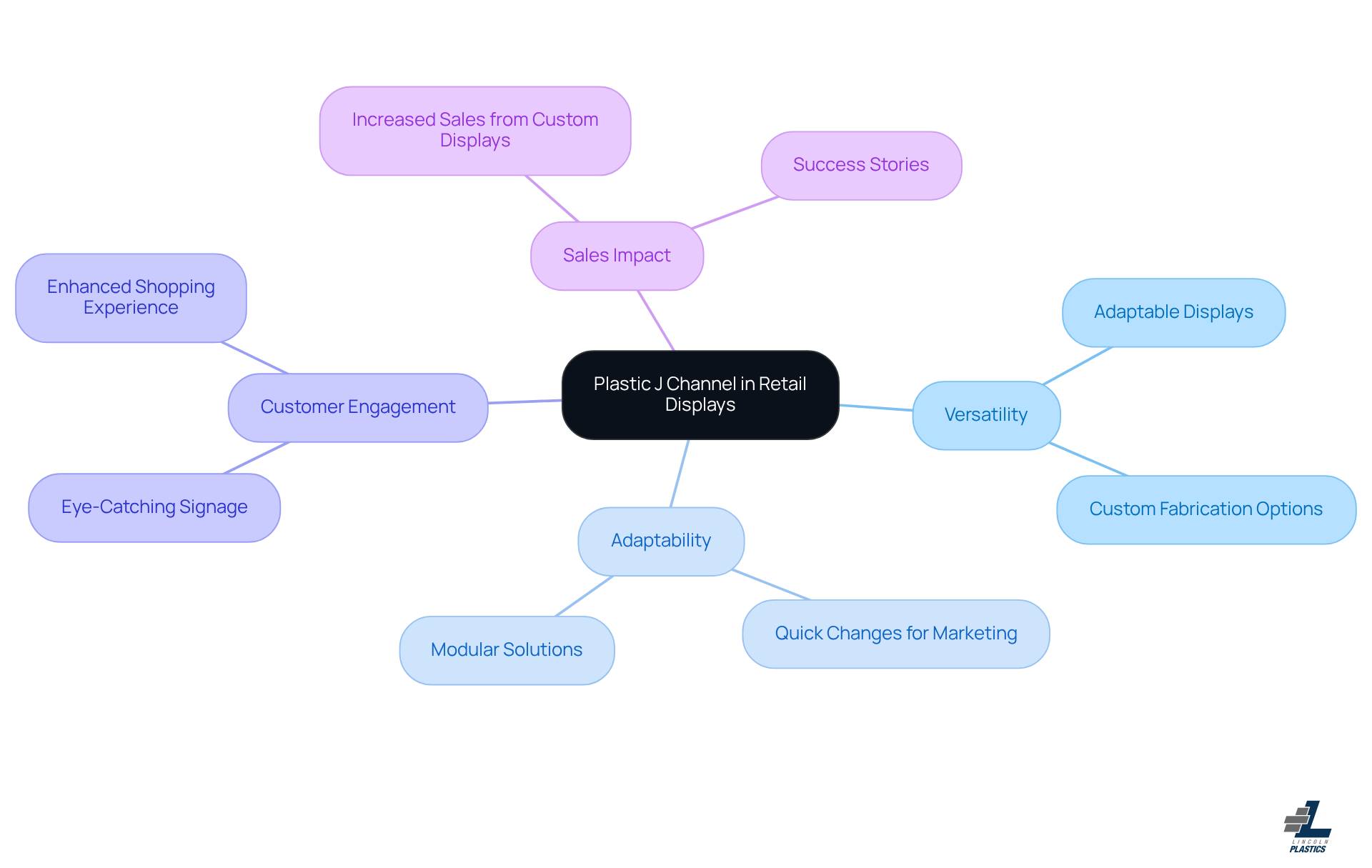 The central node highlights the main theme, while the branches illustrate different advantages and impacts of using plastic J channels in retail displays. Follow the branches to understand how each benefit contributes to effective customer engagement and sales.