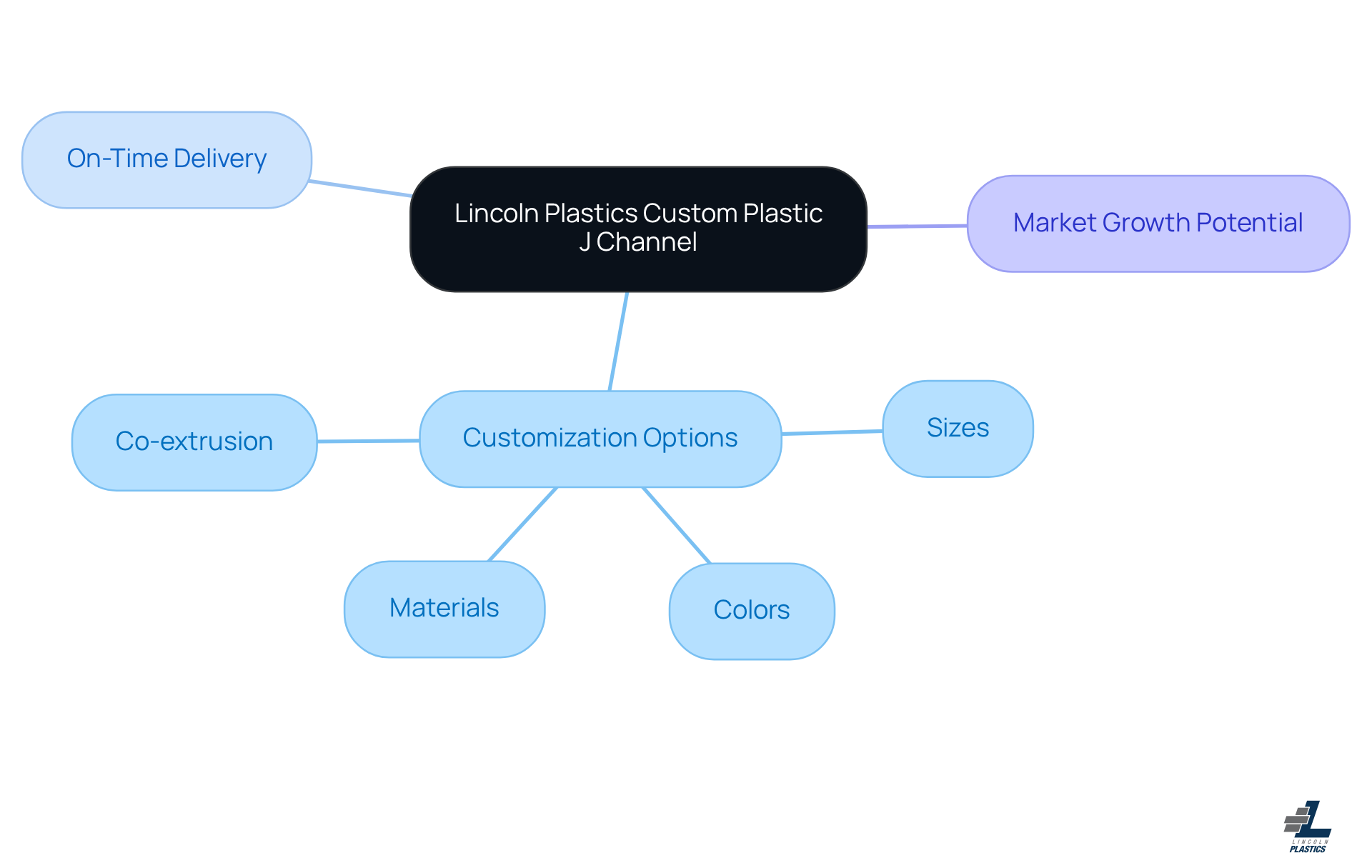 The center represents Lincoln Plastics and its offerings. Each branch showcases a different aspect: customization, reliability in delivery, and market trends. Follow the branches to explore the details of each feature.