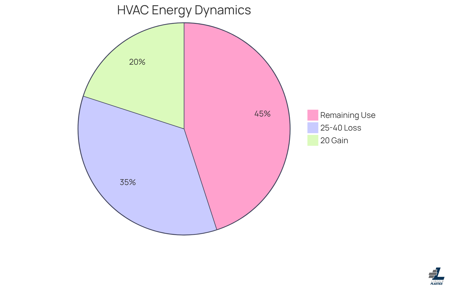 Each slice of the pie demonstrates the energy dynamics in HVAC systems — the red slice shows how much energy is typically lost, the green slice shows the improvement from using J channels, and the gray slice indicates the remaining energy use.