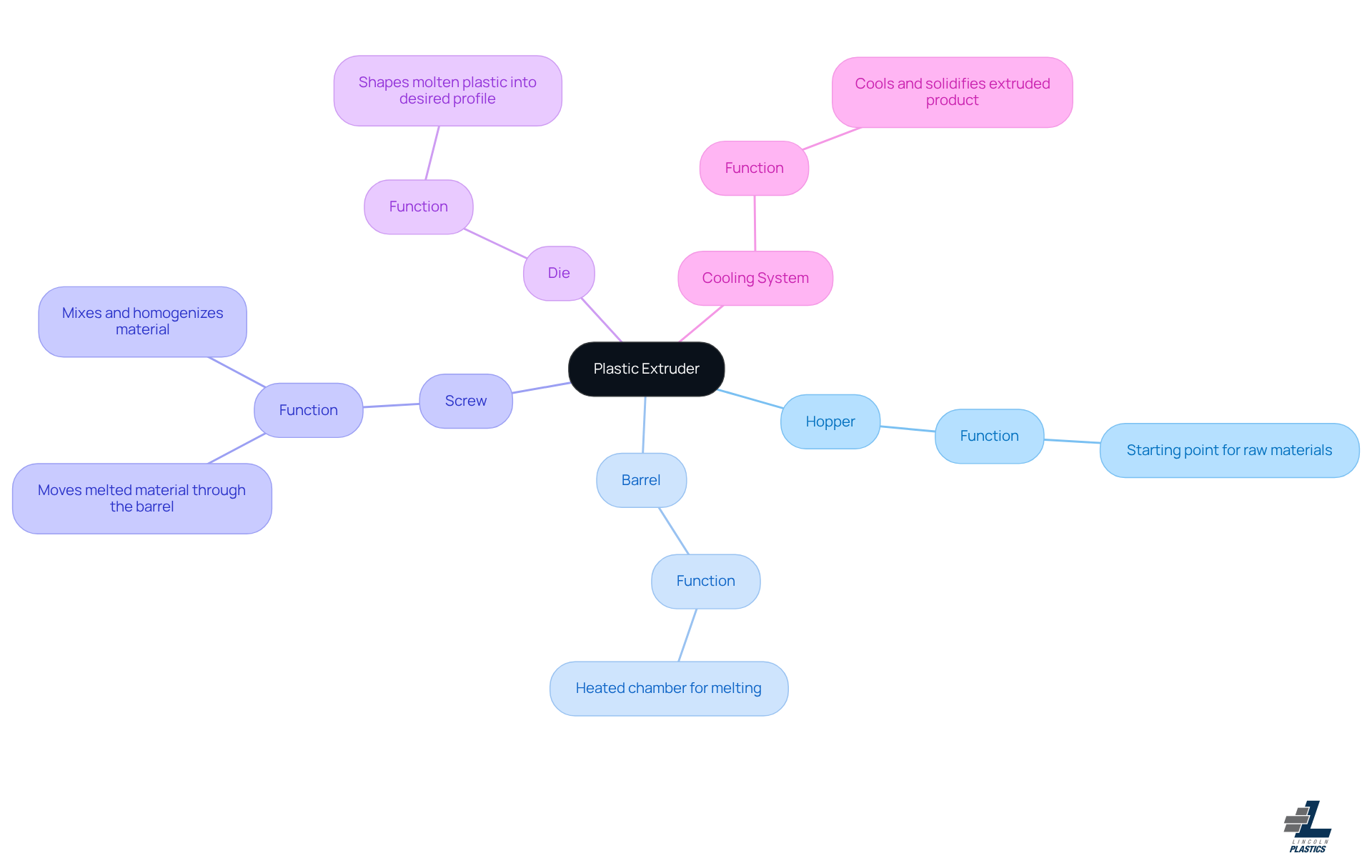 The center represents the plastic extruder, with branches showing the different parts that make it work. Each branch tells you what that part does, helping you understand how everything fits together.