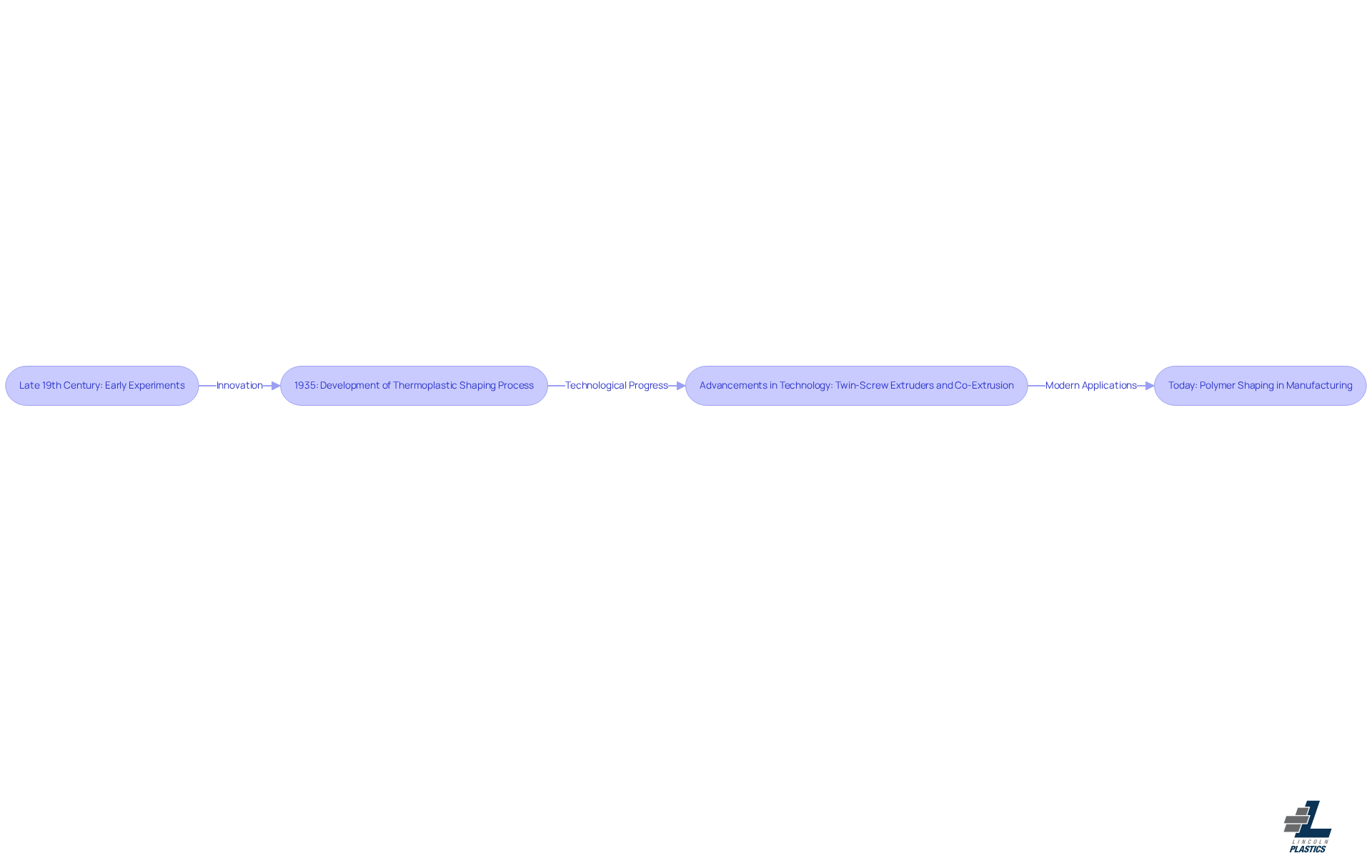 Follow the arrows through time! Each box represents a significant milestone in the history of plastic extrusion, showing how innovations have shaped the industry we know today.